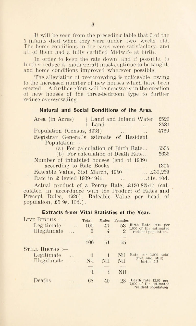 It will be seen from the preceding table that 3 of the 5 infants died when they were under two weeks old. The home conditions in the cases were satisfactory, and all of them had a fully certified Midwife at birth. In order to keep the rate down, and if possible, to further reduce it, mothercraft must continue to be taught, and home conditions improved wherever possible. The alleviation of overcrowding is noticeable, owing to the increased number of new houses which have been erected. A further effort will be necessary in the erection of new houses of the three-bedroom type to further reduce overcrowding. Natural and Social Conditions of the Area. Area (in Acres) j Land and Inland Water 2520 1 Land ... ... 2481 Population (Census, 1931) ... ... 4769 Registrar General’s estimate of Resident Population:— (a) For calculation of Birth Rate... 5534 (b) For calculation of Death Rate... 5636 Number of inhabited houses (end of 1939) according to Rate Books ... ... 1304 Rateable Value, 31st March, 1940 ... £30,259 Rate in £ levied 1939-1940 ... ...Us. lOd. Actual product of a Penny Rate, £120.82517 (cal¬ culated in accordance with the Product of Rates and Precept Rules, 1929). Rateable Value per head of population, £5 9s. 10d.). Extracts from Vital Statistics of the Year. Live Births :— Total Males Females Legitimate Illegitimate 100 6 47 4 53 Birth Rate 19.15 per 1,000 of the estimated 2 resident population. 106 51 55 Still Births :— Legitimate Illegitimate 1 Nil 1 Nil Mil Rate per 1,000 total ,T.. (live and still) Nil births 9.3 1 1 Nil Deaths 68 40 Death rate 12.06 per ^ 1,000 of the estimated resident population