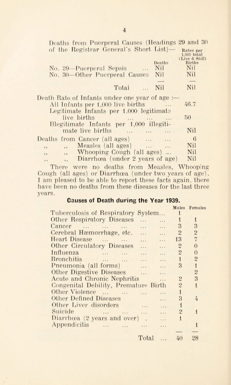 Deaths from Puerperal Causes (Headings 29 and 30 of the Registrar General's Short List)— Rates per 1,000 total (Live & Still) Deaths Births No. 29—Puerperal Sepsis ... Nil Nil No. 30—Other Puerperal Causes Nil Nil Total ... Nil Nil Death Rate of Infants under one year of age :— All Infants per 1,000 live births ... 46.7 Legitimate Infants per 1,000 legitimate live births ... ... ... 50 Illegitimate Infants per 1,000 illegiti¬ mate live births ... . Nil Deaths from Cancer (all ages) ... ... 6 ,, ,, Measles (all ages) . Nil ,, ,, Whooping Cough (all ages) ... Nil ,, ,, Diarrhoea (under 2 years of age) Nil There were no deaths from Measles, Whooping Cough (all ages) or Diarrhoea (under two years of age). I am pleased to be able to report these facts again, there have been no deaths from these diseases for the last three years. Causes of Death during the Year 1939. Tuberculosis of Respiratory System... Other Respiratory Diseases . Cancer ... ... ... . Cerebral Hsemorrhage, etc. Heart Disease . Other Circulatory Diseases . Influenza Bronchitis Pneumonia (all forms) . Other Digestive Diseases . Acute and Chronic Nephritis Congenital Debility, Premature Birth Other Violence ... Other Defined Diseases Other Liver disorders Suicide Diarrhoea (2 years and over) . Appendicitis . Males Females 1 1 1 3 3 2 2 13 7 2 0 2 0 1 2 3 1 2 2 3 2 1 1 3 4 1 2 1 1 1 40 Total 28