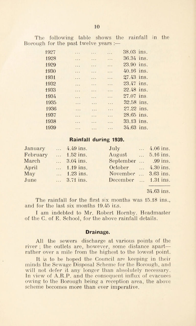 The following table shows the rainfall in the Borough for the past twelve years :— 1927 . . . ... 38.03 ins. 1928 36.34 ins. 1929 23.90 ins. 1930 40.16 ins. 1931 217.43 ins. 1932 23.47 ins. 1933 22.48 ins. 1934 27.07 ins 1935 32.58 ins. 1936 27.22 ins. 1937 28.65 ins. 1938 33.13 ins. 1939 ... 34.63 ins. Rainfall during 1939. January 4.49 ins. July ... 4.06 ins. February 1.52 ins. August ... 5.16 ins. March 3.04 ins. September .99 ins. April 1.19 ins. October ... 4.30 ins. May 1.23 ins. November ... 3.63 ins. J une 3.71 ins. December ... 1.31 ins. 34.63 ins. The rainfall for the first six months was 15.18 ins., and for the last six months 19.45 ins. I am indebted to Mr. Robert Hornby, Headmaster of the G. of E. School, for the above rainfall details. Drainage. All the sewers discharge at various points of the river ; the outlets are, however, some distance apart— rather over a mile from the highest to the lowest point. It is to be hoped the Council are keeping in their minds the Sewage Disposal Scheme for the Borough, and will not defer it any longer than absolutely necessary. In view of A.R.P. and the consequent influx of evacuees owing to the Borough being a reception area, the above scheme becomes more than ever imperative.