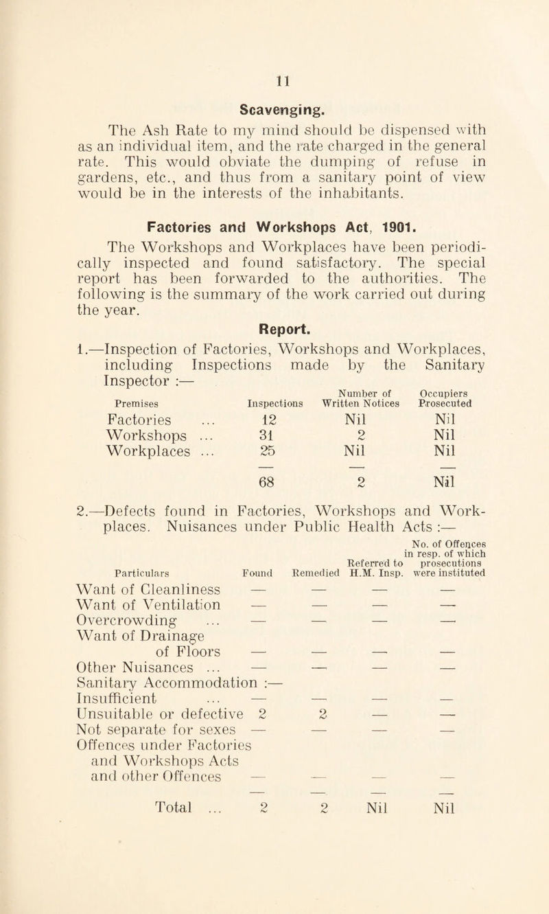 Scavenging. The Ash Rate to my mind should be dispensed with as an individual item, and the rate charged in the general rate. This would obviate the dumping of refuse in gardens, etc., and thus from a sanitary point of view would be in the interests of the inhabitants. Factories and Workshops Act, 1901. The Workshops and Workplaces have been periodi¬ cally inspected and found satisfactory. The special report has been forwarded to the authorities. The following is the summary of the work carried out during the year. Report. 1.—Inspection of Factories, Workshops and Workplaces, including Inspections made by the Sanitary Inspector :— Number of Occupiers Premises Inspections Written Notices Prosecuted Factories 12 Nil Nil Workshops ... 31 2 Nil Workplaces ... 25 Nil Nil 68 2 Nil -Defects found in Factories, Workshops and Work- places. Nuisances under Public Health . Acts :— No. of Offences in resp. of which Referred to prosecutions Particulars Found Remedied H.M. Insp. were instituted Want of Cleanliness Want of Ventilation — — Overcrowding Want of Drainage of Floors —- — Other Nuisances ... — — Sanitary Accommodation :— Insufficient ... — Unsuitable or defective 2 2 Not separate for sexes — Offences under Factories and Workshops Acts and other Offences — — Total 2 2 Nil Nil