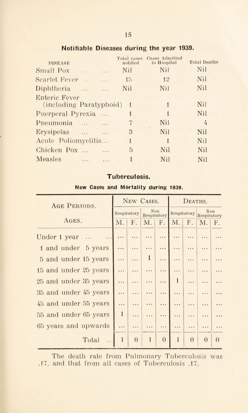 Notifiable Diseases during the year 1939. Total cases Oases Admitted DISEASE notified to Hospital Total Deaths Small Pox Nil Nil Nil Scarlet Fever .. 15 12 Nil Diphtheria Nil Nil Nil Enteric Fever (including Paratyphoid) 1 1 Nil Puerperal Pyrexia ... 1 1 Nil Pneumonia 7 Nil 4 Erysipelas . 3 Nil Nil Acute Poliomyelitis... 1 1 Nil Chicken Pox ... 5 Nil Nil Measles . 1 Nil Nil Tuberculosis. New Cases and Mortality during 1939. Age Periods. Ages. New Cases. Deaths. Respiratory Non Respiratory Respiratory Non Respiratory M. F. M. F. M. F. M. F. Under 1 year . • • • • • • ... ... ... ... ... 1 and under 5 years • • • ... ... • . . ... ... ... 5 and under 15 years • • • 1 ... ... ... ... 15 and under 25 years ... ... ... ... ... ... 25 and under 35 years ... ... • • • 1 ... 35 and under 45 years ... ... • • • • • • ... 45 and under 55 years ... ... • • • • • • ... 55 and under 65 years 1 ... ... • • • • • • • • • 65 years and upwards ... ... • • • • • • ... Total ... 1 0 1 0 1 0 0 0 The death rate from Pulmonary Tuberculosis was .17, and that from all cases of Tuberculosis .17.
