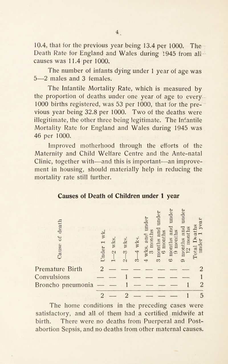 10.4, that for the previous year being 13.4 per 1000. The Death Rate for England and Wales during 1945 from all causes was 11.4 per 1000. The number of infants dying under 1 year of age was 5—2 males and 3 females. The Infantile Mortality Rate, which is measured by the proportion of deaths under one year of age to every 1000 births registered, was 53 per 1000, that for the pre¬ vious year being 32.8 per 1000. Two of the deaths were illegitimate, the other three being legitimate. The Infantile Mortality Rate for England and Wales during 1945 was 46 per 1000. Improved motherhood through the efforts of the Maternity and Child Welfare Centre and the Ante-natal Clinic, together with—and this is important—an improve¬ ment in housing, should materially help in reducing the mortality rate still further. Causes of Death of Children under 1 year O) Sh a> OJ rp TO P3 P a) P3 > a> a -gS TO a p TO C w p p to P go p £ a P TO cc P P3 P IP P CO P P3 ^ C0 tH o >> rH W * M rr <3 P P C p: c 52 p ps c co O p: p Q ^ a; go p p O Sh o> TO a £ CM £ CO & T m S j* CO £ Is p5 -M — gcM P^ -H TO p p ■s ~ Eh P CM CO CO CO CP Premature Birth 2 — — — — — 2 Convulsions — 1 — — — — — 1 Broncho pneumonia —- 1 — — — — 1 2 2 _____ 2 _ _____ _ - - 1 5 The home conditions in the preceding cases were satisfactory, and all of them had a certified midwife at birth. There were no deaths from Puerperal and Post¬ abortion Sepsis, and no deaths from other maternal causes.