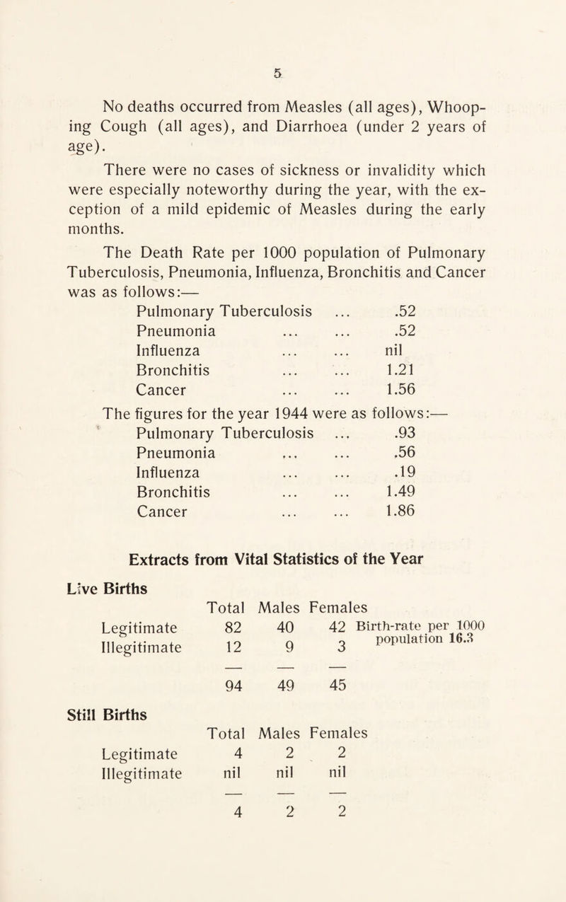No deaths occurred from Measles (all ages), Whoop¬ ing Cough (all ages), and Diarrhoea (under 2 years of age). There were no cases of sickness or invalidity which were especially noteworthy during the year, with the ex¬ ception of a mild epidemic of Measles during the early months. The Death Rate per 1000 population of Pulmonary Tuberculosis, Pneumonia, Influenza, Bronchitis and Cancer was as follows:— Pulmonary Tuberculosis .52 Pneumonia .52 Influenza nil Bronchitis 1.21 Cancer 1.56 figures for the year 1944 were as follows Pulmonary Tuberculosis .93 Pneumonia .56 Influenza .19 Bronchitis 1.49 Cancer 1.86 Extracts from Vital Statistics of the Year Live Births Total Males Females Legitimate 82 40 42 Birth-rate per 10C o Illegitimate 12 9 ^ population 16.3 94 49 45 Still Births Total Males Females Legitimate 4 2 2 Illegitimate nil nil nil 4 2 2