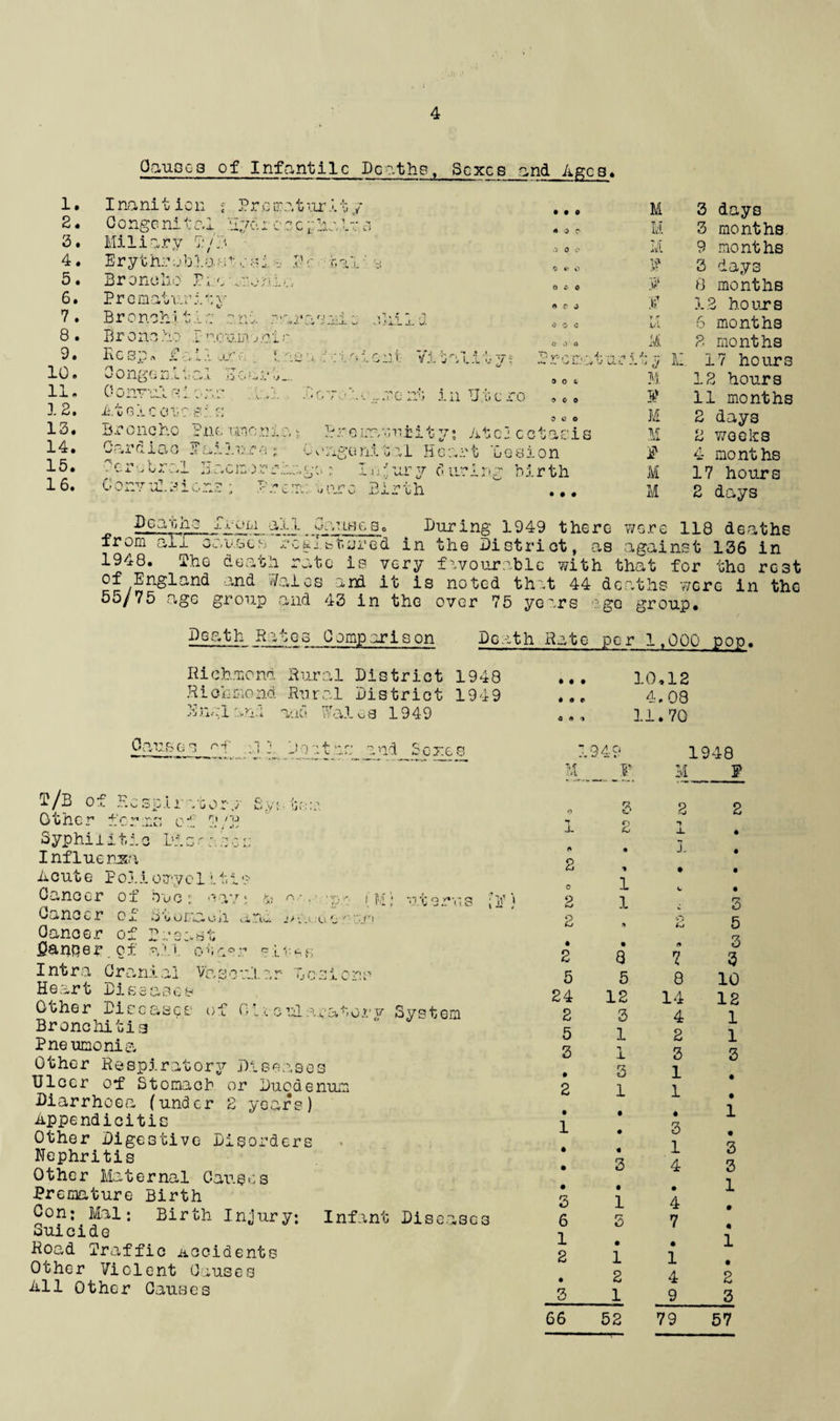 1. Inanit i 2. Congeni 3. Miliary 4. Erythro 5. Broncho 6. Prematu 7. Bronchi 8. Broncho 9. Resp, £■ 10. Congou! 11. Cony urn rj. 12. l,t g! c ov 13. Broncho 14. Cardiac 15. c V* , • V - VI , - w X J O J. ..J. 16. n V*TT ccW ui ■ W i-. v.X_. i. • , Pause3 of Infantile Deaths, Sexes and Ages* Prom a turif 7 ‘•r7f. r '■ nr ■‘1 -> 1 - '5 r. a L T> • S- L i nourn j.ai . : iJTv f TT — c. ' 09 • • 0 M 3 days 0 * c M 3 months V 0 ’ M 9 months 'll «' 0 f 3 days 6 C 6 F 8 months a r ^ F 12 ho uts 1 % A ~ ,1 1 J m.L A. J. 0 G C r ^ JUl 6 months e 0 0 M 2 months nt Vitality? r* y- p P'1.* ;r ** •»- —. -j 1. w vA-v, i** M. 17 hour3 3 0 & M 12 hours me nt in Utcro 3 0 0 3? 11 months 'entity: Atclco OOO M 2 days 4* n c i c; •J C* X 0 M 2 weeks tal Heart Desi on F 4 months ;/ury during birth M 17 hours irth • • • M 2 days Deaths Prom all Causes, During 1949 there were 118 deaths from all causes rcglbtsred in the District, as against 136 in 1948. The death rate is very favourable with that for tho rest of England and Wales and it is noted that 44 deaths were in the 55/75 age group and 43 in the over 75 years age group. Death Rates Comparison Death Rate per 1,000 pop. Richmond Rural District 1948 Richmond Rural District 1949 unci Wales 1949 ■>h, v. o!/ .U‘ 1 v'i • ♦ • #00 a * a 10,12 4.08 11.70 Panse s rf j ;• jqat as and Senes c-, , -V rt!\V «. k% A • -v, J u L o j 1 <& i > \ .» u rj '' ^ ' vsi1 [. 0,,i ;? {M) : f-'i uterus fE) ’ X v- . c jH a x x', o ,? u. i«.u O xT* see of 0lrcularatory System P/B of F. Other forms of l'/B Syphilitic Diorasei Influenxa A cut e P o3.i omye 1t i s Oancer of hue Cancer of Oancer of fianper of I nt r a C r a ni al Va s c ill. a r Heart Dise Other Die; Bronchiti3 Pne umonia Other Respiratory Diseases Ulcer of Stomach or Duodenum Diarrhoea (under 2 years) Appendicitis Other Digestive Disorders Nephritis Other Maternal Gauges Premature Birth Con: Mal: Birth Injury: Infant Diseases Suicide Road Traffic Accidents Other Violent Causes All Other Causes 1949 M F 1948 T 1 0 2 o 2 2 • 2 5 24 2 5 3 • 2 1 • 3 6 1 2 o 2 1 1 a 5 12 3 1 1 3 1 • # « 3 • 1 3 • 1 2 1 M_ 2 1 X I o I 7 8 14 4 2 3 1 1 • 3 1 4 • 4 7 • 1 4 9 • 3 5 3 3 10 12 1 1 3 1 • 3 3 1 * 1 • 2 3 66 52 79 57