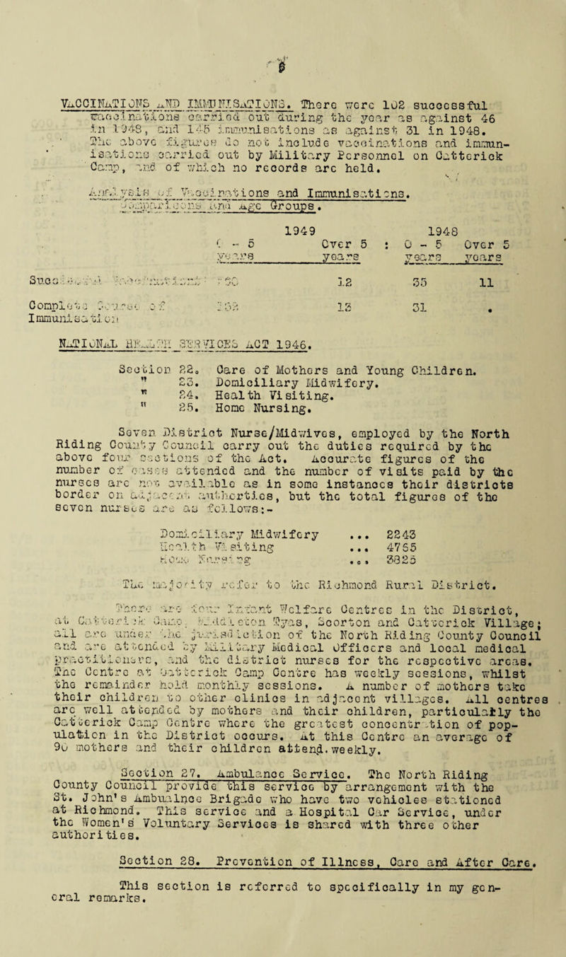 VACGINuTIONS ^NI)_ I MM3NXSaT10N3. 'There were 102 succc ss ful caoo.lnations carried out during the yoar as against 46 in 1343, and 145 immunisations as against 31 in 1948. The above figures do not include vaccinations and immun¬ isations carried out by Military Personnel on Catterick Camp, and of which no records arc held. A*‘KV. yens of. yt: o i Y y w \ 1nations and Immunisations. ■ ■ 1 C5 who c <.nu Age Groups . 1949 1948 C - 5 Over 5 : 0 — 5 Over 5 years years years years Succ; au- buy i> 4. 1 r5C> 12 35 11 Compl o t o 0 c u:? b •: c f. : 32 12 31 • Immunisation NATIONAL HEALTH SERV3 :CEB ACT 1946. Section 22 o Care of Mothers and Young Children. 23. Domiciliary Midwifery. w 24. Health Visiting. It 25. Home Nursing. Seven District Nurse/Midwives, employed by the North carry out the duties required by the of the Act. Accurate figures of the isos attended and the number of visits paid by the available as in some instances their districts aut.hcrtics, but the total figures of the follows:- Riding o o M y * >t y Counei above f o ur r» sctions number of 0 •1 ! r .V . ■job atte nurses arc Y} i .re. avail border on a oL. \ jacenii a* seven ; nur s c 5 ' X 0< Li Domioiliary Midwifcry health VI si t i ng 0 *jl> i }i P v* ^ I- 'r* S' • • • • • « • 03 2243 47 55 3325 rp*» - »-.p n -a id -v • c eity for to the Richmond Rural District. rh>. o r*., : Wf et U Go all o Vj rj '/cl fare Centres in the District, .\tvorick aamo. !v_n.ldleton Tyas, Scorton and Oatterick Village; -re under a he jurisdiction of the North Riding County Council ^re attended by Military Medical Officers and local medical practitioners, and the district nurses for the respective areas, hue Centre at Oatterick Camp Centre has weekly sessions, whilst the remainder hold monthly sessions. a number of mothers take their children to other clinics in adjacent villages, nil centres are well attended by mothers and their children, particularly the Catoerick Camp Centre where the greatest concentration of pop¬ ulation in the District occurs. At this Centre an average of 9u mothers and their children attend.weekly. Section 27. Ambulance Service. The North Riding County Council’ provide this service by arrangement with the St. John’s Ambualnce Brigade who have two vehicles stationed at Richmond. This service and a. Hospital Car Service, under the Women's Voluntary Services is shared with three other author i ties. Section 28. Prevention of Illness. Care and After Care. This section is referred to specifically in my gen¬ eral remarks.