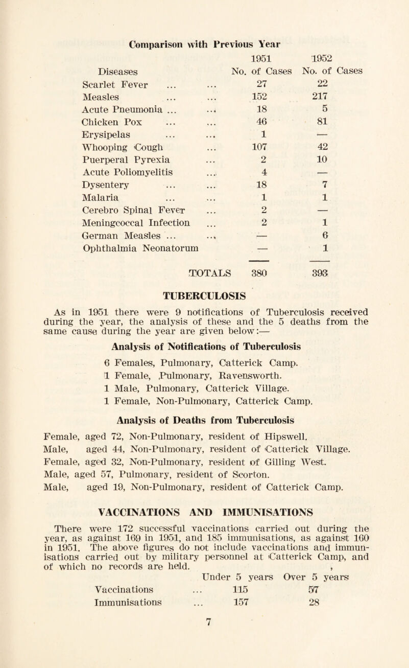 Diseases Scarlet Fever Measles Acute Pneumonia ... Chicken Pox Erysipelas Whooping 'Cough Puerperal Pyrexia Acute Poliomyelitis Dysentery Malaria Cerebro Spinal Fever Meningcoccal Infection German Measles ... Ophthalmia Neonatorum 1952 No. of Cases 22 152 217 18 5 46 81 1 — 107 42 2 10 4 — 18 7 1 1 2 — 2 1 — 6 — 1 Comparison with Previous Year 1951 No. of Cases 27 TOTALS 380 393 TUBERCULOSIS As in 1951 there were 9 notifications of Tuberculosis received during the year, the analysis of these and the 5 deaths from the same cause during the year are given below:— Analysis of Notifications of Tuberculosis 6 Females, Pulmonary, Catterick Camp. 1 Female, .Pulmonary, Ravensworth. 1 Male, Pulmonary, Catterick Village. 1 Female, Non-Pulmonary, Catterick Camp. Analysis of Deaths from Tuberculosis Female, aged 72, Non-Pulmonary, resident of Hipswell. Male, aged 44, Non-Pulmonary, resident of 'Catterick Village. Female, aged 32, Non-Pulmonary, resident of Gilling West.. Male, aged 57, Pulmonary, resident of Seorton. Male, aged 19, Non-Pulmonary, resident of Catterick Camp. VACCINATIONS AND IMMUNISATIONS There were 172 successful vaccinations carried out during the year, as against 169 in 1954, and 185 immunisations, as against 160 in 1951. The above figures do not include vaccinations and immun¬ isations carried out by military personnel at Catterick Camp, and of which no records are held. , Under 5 years Over 5 years 115 57 157 28 Vaccinations Immunisations