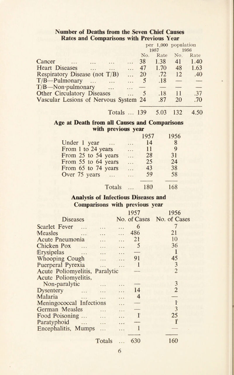Number of Deaths from the Seven Chief Causes Rates and Comparisons with Previous Year per 1,000 population 1957 1956 No. Rate No. Rate Cancer . ... 38 1.38 41 1.40 Heart Diseases . ... 47 1.70 48 1.63 Respiratory Disease (not T/B) ... 20 .72 12 .40 T/B—Pulmonary . 5 .18 — — T /B—N on-pulmonary — — — — Other Circulatory Diseases ... 5 .18 11 .37 Vascular Lesions of Nervous System 24 .87 20 .70 Totals ... 139 5.03 132 4.50 Age at Death from all Causes and Comparisons with previous year 1957 1956 Under 1 year 14 8 From 1 to 24 years 11 9 From 25 to 54 years 28 31 From 55 to 64 years 25 24 From 65 to 74 years 43 38 Over 75 years 59 58 Totals ... 180 168 Analysis of Infectious Diseases and Comparisons with previous year 1957 1956 Diseases No. of Cases No. of Cases Scarlet Fever . 6 7 Measles . 486 21 Acute Pneumonia . 21 10 Chicken Pox . 5 36 Erysipelas — 1 Whooping Cough . 91 45 Puerperal Pyrexia 1 3 Acute Poliomyelitis, Paralytic — 2 Acute Poliomyelitis, Non-paralytic . — 3 Dysentery . 14 2 Malaria . 4 — Meningococcal Infections — 1 German Measles — 3 Food Poisoning. 1 25 Paratyphoid . — r Encephalitis, Mumps. 1 —. Totals ... 630 160