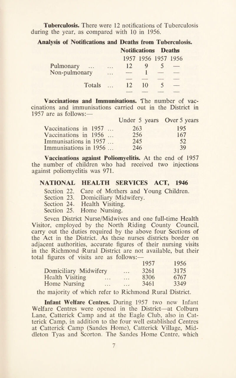 Tuberculosis. There were 12 notifications of Tuberculosis during the year, as compared with 10 in 1956. Analysis of Notifications and Deaths from Tuberculosis. Notifications Deaths 1957 1956 1957 1956 Pulmonary . 12 9 5 — Non-pulmonary ... — 1 — — Totals ... 12 10 5 — Vaccinations and Immunisations. The number of vac¬ cinations. and immunisations carried out in the District in 1957 are as follows:— Under 5 years Over 5 years Vaccinations in 1957 ... 263 195 Vaccinations in 1956 ... 256 167 Immunisations in 1957 ... 245 52 Immunisations in 1956 ... 246 39 Vaccinations against Poliomyelitis. At the end of 1957 the number of children who had received two injections against poliomyelitis was 971. NATIONAL HEALTH SERVICES ACT, 1946 Section 22. Care of Mothers and Young Children. Section 23. Domiciliary Midwifery. Section 24. Health Visiting. Section 25. Home Nursing. Seven District Nurse/Midwives and one full-time Health Visitor, employed by the North Riding County Council, carry out the duties required by the above four Sections of the Act in the District. As these nurses districts border on adjacent authorities, accurate figures of their nursing visits in the Richmond Rural District are not available, but their total figures of visits are as follows:— 1957 1956 Domiciliary Midwifery 3261 3175 Health Visiting 8306 6767 Home Nursing 3461 3349 the majority of which refer to Richmond Rural District. Infant Welfare Centres. During 1957 two new Infant Welfare Centres were opened in the District—at Colburn Lane, Catterick Camp and at the Eagle Club, also in Cat- terick Camp, in addition to the four well established Centres at Catterick Camp (Sandes Home), Catterick Village, Mid¬ dleton Tyas and Scorton. The Sandes Home Centre, which