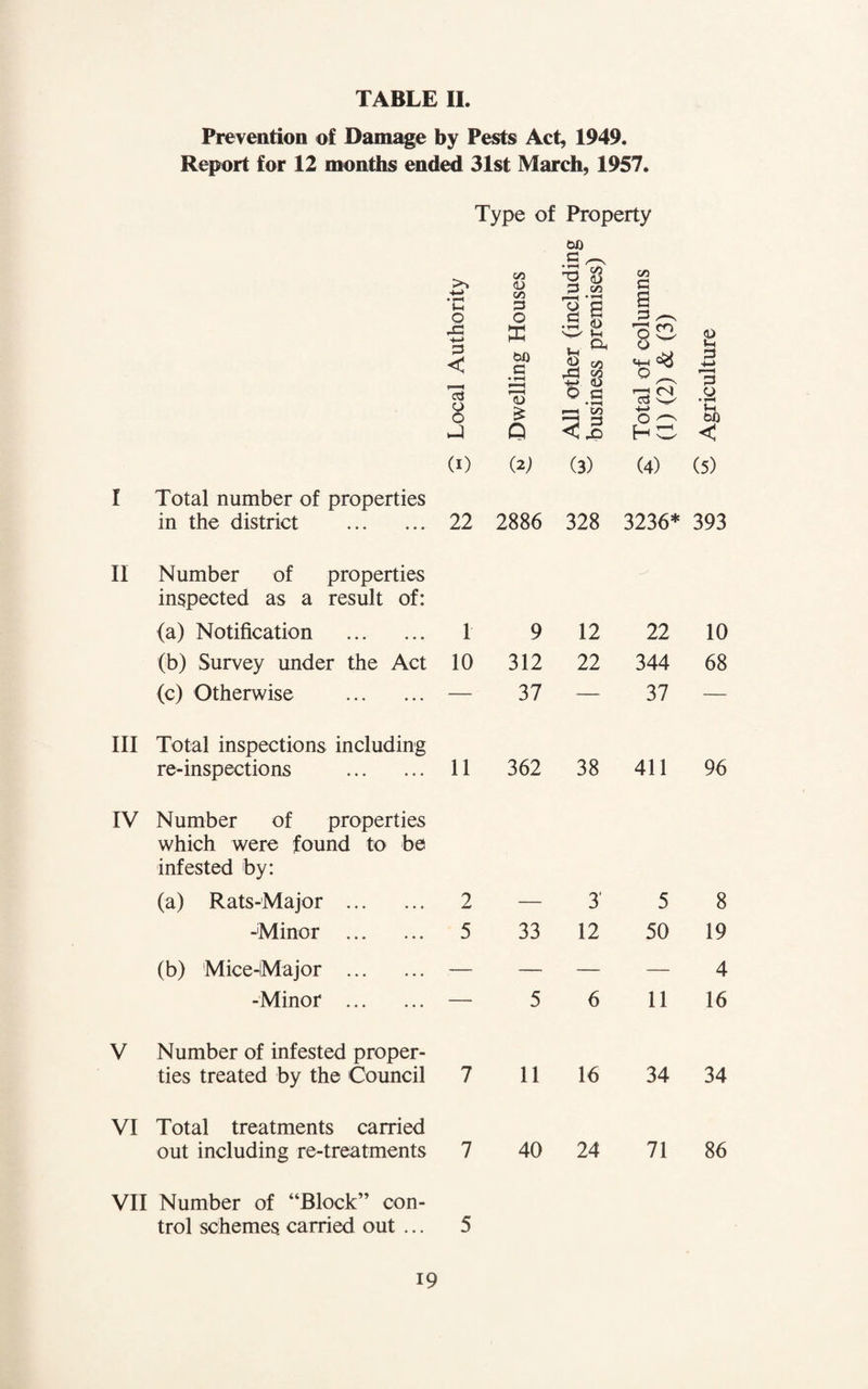 TABLE II. Prevention of Damage by Pests Act, 1949. Report for 12 months ended 31st March, 1957. Type of Property (i) (2) (3) (4) (5) I Total number of properties in the district . 22 2886 328 3236* 393 II Number of properties inspected as a result of: (a) Notification . 1 9 12 22 10 (b) Survey under the Act 10 312 22 344 68 (c) Otherwise . — 37 — 37 — III Total inspections including re-inspections . 11 362 38 411 96 IV Number of properties which were found to be infested by: (a) Rats-Major . 2 — 3' 5 8 -Minor . 5 33 12 50 19 (b) Mice-Major . — — — — 4 -Minor . — 5 6 11 16 V Number of infested proper¬ ties treated by the Council 7 11 16 34 34 VI Total treatments carried out including re-treatments 7 40 24 71 86 VII Number of “Block” con¬ trol schemes, carried out ... 5