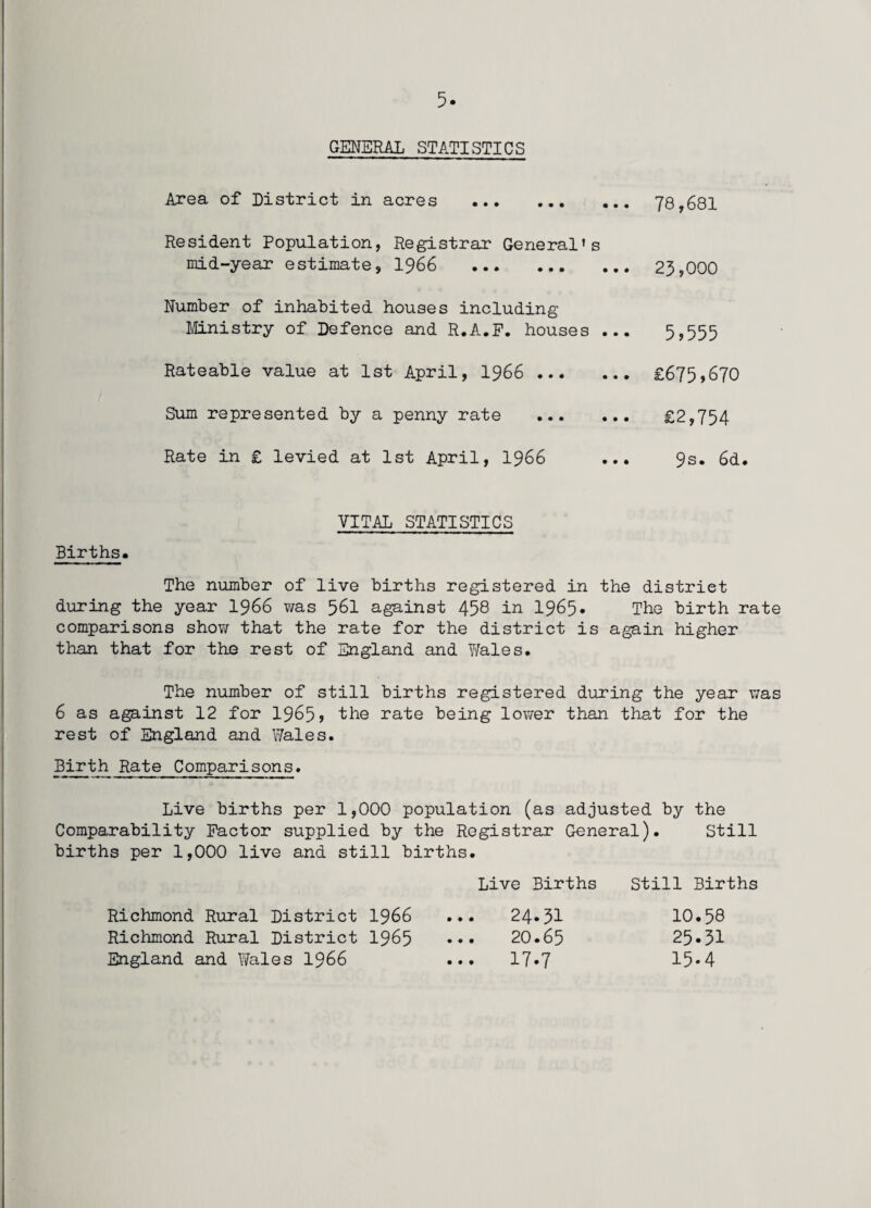 GENERAL STATISTICS Area of District in acres . 78,681 Resident Population, Registrar General’s mid-year estimate, 1966 . 23,000 Number of inhabited houses including Ministry of Defence and R.A.F. houses ... 5,555 Rateable value at 1st April, 1966 . £675,670 Sum represented by a penny rate . £2,754 Rate in £ levied at 1st April, 1966 ... 9s. 6d. VITAL STATISTICS Births* The number of live births registered in the district during the year 1966 was 56I against 458 in 1965. The birth rate comparisons show that the rate for the district is again higher than that for the rest of England and Wales. The number of still births registered during the year was 6 as against 12 for 1965 ? the rate being lower than that for the rest of England and Wales. Birth Rate Comparisons. Live births per 1,000 population (as adjusted by the Comparability Factor supplied by the Registrar General). Still births per 1,000 live and still births. Richmond Rural District 1966 Richmond Rural District 1965 England and Wales 1966 Live Births ... 24.31 20.65 ... 17.7 Still Births 10.58 25.31 15.4