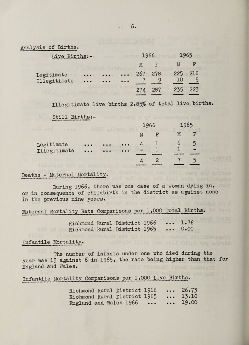 Analysis of Births. Live Births1966 1965 M P M F Legitimate . 267 278 225 218 Illegitimate . 7 10 _5 274 287 235 223 Illegitimate live births 2.85$ of total . live i births Still Births:- 1966 1965 M F M F Legitimate ... ... ... 4 1 6 5 Illegitimate . mm 1 1 mmmmrnmmmm Deaths - Maternal Mortality. 4 2 7 5 During 1966, there was one case of a woman dying in, or in consequence of childbirth in the district as against none in the previous nine years. Maternal Mortality Rate Comparisons per 1,000 Total Births. Richmond Rural District 1966 ... 1.76 Richmond Rural District 1965 • •• 0.00 Infantile Mortality. The number of infants under one who died during the year was 15 against 6 in 1965* the rate being higher than that for England and Wales. Infantile Mortality Comparisons per 1,000 Live Births. • • • • • • Richmond Rural District 1966 Richmond Rural District 1965 England and Wales 1966 ... • • • 26.73 13.10 19.00