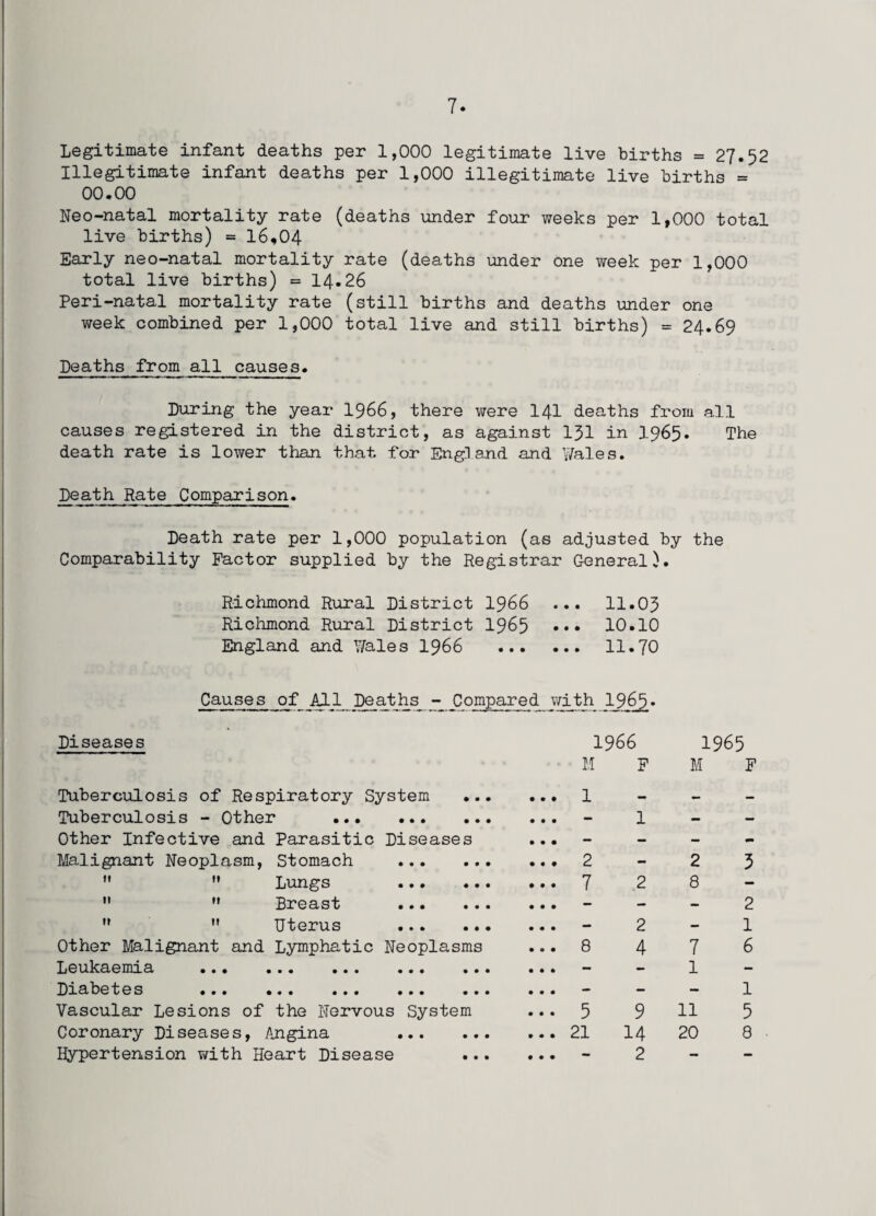 Legitimate infant deaths per 1,000 legitimate live births = 27.52 Illegitimate infant deaths per 1,000 illegitimate live births = 00.00 Neo-natal mortality rate (deaths under four weeks per 1,000 total live births) = 16,04 Early neo-natal mortality rate (deaths under one week per 1,000 total live births) = 14-26 Peri-natal mortality rate (still births and deaths under one week combined per 1,000 total live and still births) = 24.69 Deaths from all causes. During the year 1966, there were 141 deaths from all causes registered in the district, as against 131 in I965. The death rate is lower than that for Eng] and and Wales. Death Rate Comparison. Death rate per 1,000 population (as adjusted by the Comparability Factor supplied by the Registrar General}. Richmond Rural District 1966 ... 11.03 Richmond Rural District 1965 ••• 10.10 England and Y/ales 1966 . 11.70 Causes of All Deaths - Compared with 1965. Diseases Tuberculosis of Respiratory System Tuberculosis - Other ... ... . Other Infective and Parasitic Diseases Malignant Neoplasm, Stomach ... M  Lungs ...  ” Breast ...  ” Uterus ... Other Malignant and Lymphatic Neoplasms Leukaemia ... ... ... ... . Diabetes ... ... ... ... . Vascular Lesions of the Nervous System Coronary Diseases, Angina ... hypertension with Heart Disease 1966 1965 M F M F 1 1 - - 2-23 7 2 8 - 2 2-1 8 4 7 6 1 1 5 9 ll 5 21 14 20 8 2 - -