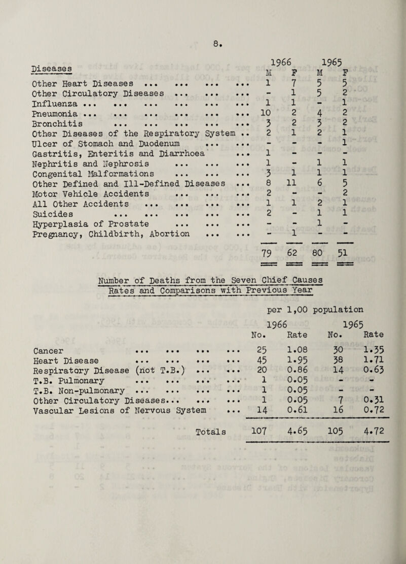 Diseases Other Heart Diseases ... Other Circulatory Diseases Influenza • • • ••• ••• Pneumonia ... .. Bronchitis . Other Diseases of the Respiratory System Ulcer of Stomach and Duodenum ... Gastritis, Enteritis and Diarrhoea Nephritis and Nephrosis . Congenital Malformations . Other Defined and Ill-Defined Diseases Motor Vehicle Accidents . All Other Accidents . Suicides ••• ••• ••« Hyperplasia of Prostate .. Pregnancy, Childbirth, Abortion ... 1966 1965 M F M F 17 5 5 15 2 11-1 10 2 4 2 3 2 3 2 2 12 1 1-11 3 111 8 11 6 5 2 - - 2 112 1 2-11 1 1 - - 79 62 80 51 Number of Deaths from the Seven Chief Causes Rates and Comparisons with Previous Year per 1,00 population 1966 1965 No. Rate No. Rate Cancer . 25 1.08 30 1.35 Heart Disease . 45 1.95 38 1.71 Respiratory Disease (not T.B.) . 20 0.86 14 0.63 T.B. Pulmonary . 1 0.05 - - T.B. Non-pulmonary . 1 0.05 - - Other Circulatory Diseases. 1 0.05 7 0.31 Vascular Lesions of Nervous System ... 14 0.61 16 0.72 Totals 107 4.65 105 4.72