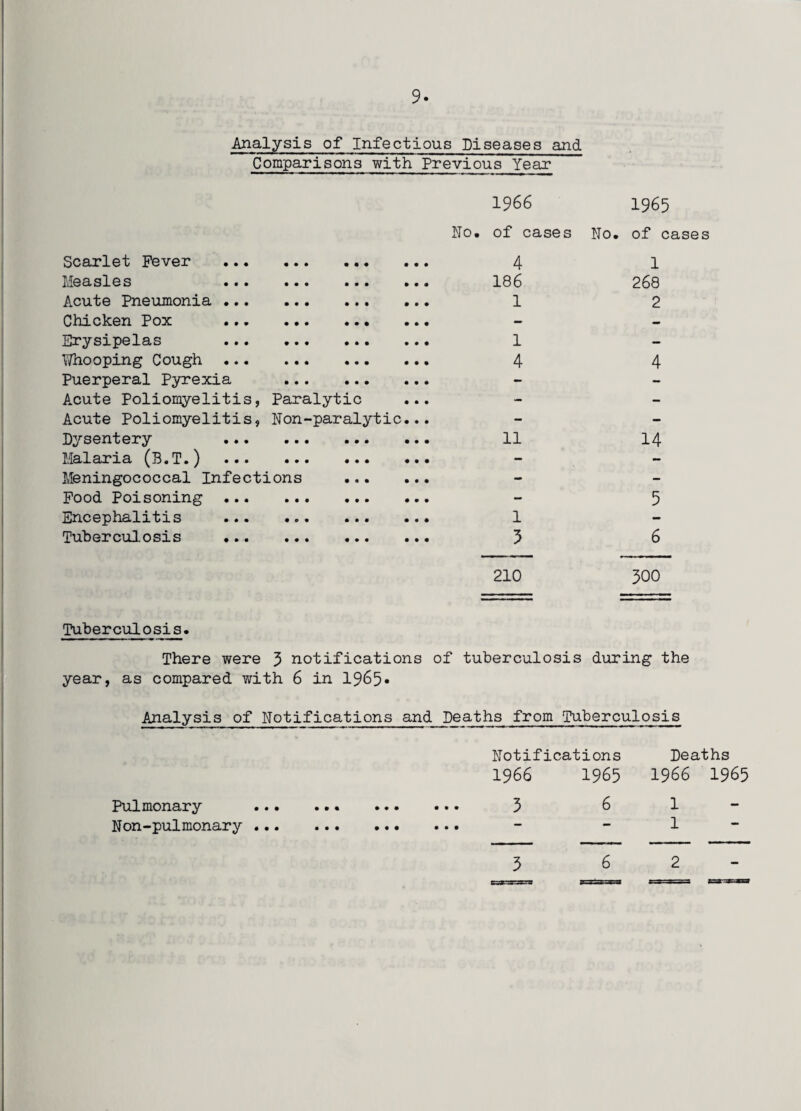 Analysis of Infectious Diseases and Comparisons with Previous Year 1966 1965 No. of cases No. of cases Scarlet Fever . 4 Measles 186 Acute Pneumonia. 1 Chicken Pox . Erysipelas 1 Whooping Cough. 4 Puerperal Pyrexia . Acute Poliomyelitis, Paralytic ... Acute Poliomyelitis, Non-paralytic... Dysentery . ... 11 Malaria (B.T.) . Meningococcal Infections ... ... Food Poisoning . Encephalitis . 1 Tuberculosis . 3 1 268 2 4 14 5 6 210 300 Tuberculosis. There were 3 notifications of tuberculosis during the year, as compared with 6 in 1965* Analysis of Notifications and Deaths from Tuberculosis Pulmonary Non-pulmonary ... • • • • • • Notifications Deaths 1966 1965 1966 1965 3 6 1- 1