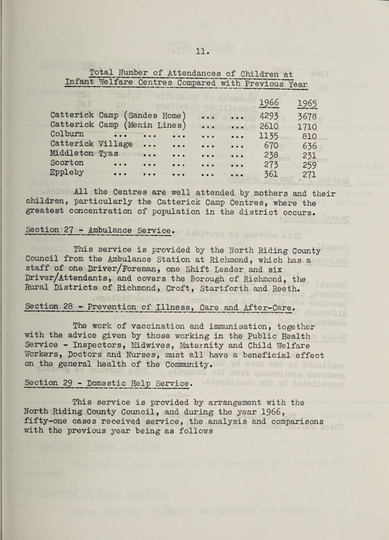 Total Number of Attendances of Children at Infant Welfare Centres Compared with Previous Year Catterick Camp (Sandes Home) Catterick Camp (Menin Lines) Colburn . Catterick Village ... Middleton Tyas ... Scorton . Eppleby . - v --X- -- greatest concentration of population in the district occurs. 1966 1965 . 4293 3678 . 2610 1710 . 1135 810 . 670 636 . 258 231 . 273 259 . 361 271 attended by mothers and their Section 27 - Ambulance Service. This service is provided by the North Riding County Council from the Ambulance Station at Richmond, which has a staff of one Driver/Foreman, one Shift Leader and six Driver/Attendants, and covers the Borough of Richmond, the Rural Districts of Richmond, Croft, Startforth and Reeth. Section 28 - Prevention of Iliness, Care and After-Care. The work of vaccination and immunisation, together with the advice given by those working in the Public Health Service - Inspectors, Midwives, Maternity and Child Welfare Workers, Doctors and Nurses, must all have a beneficial effect on the general health of the Community* Section 29 - Domestic Help Service. This service is provided by arrangement with the North Riding County Council, and during the year 1966, fifty-one cases received service, the analysis and comparisons with the previous year being as follows