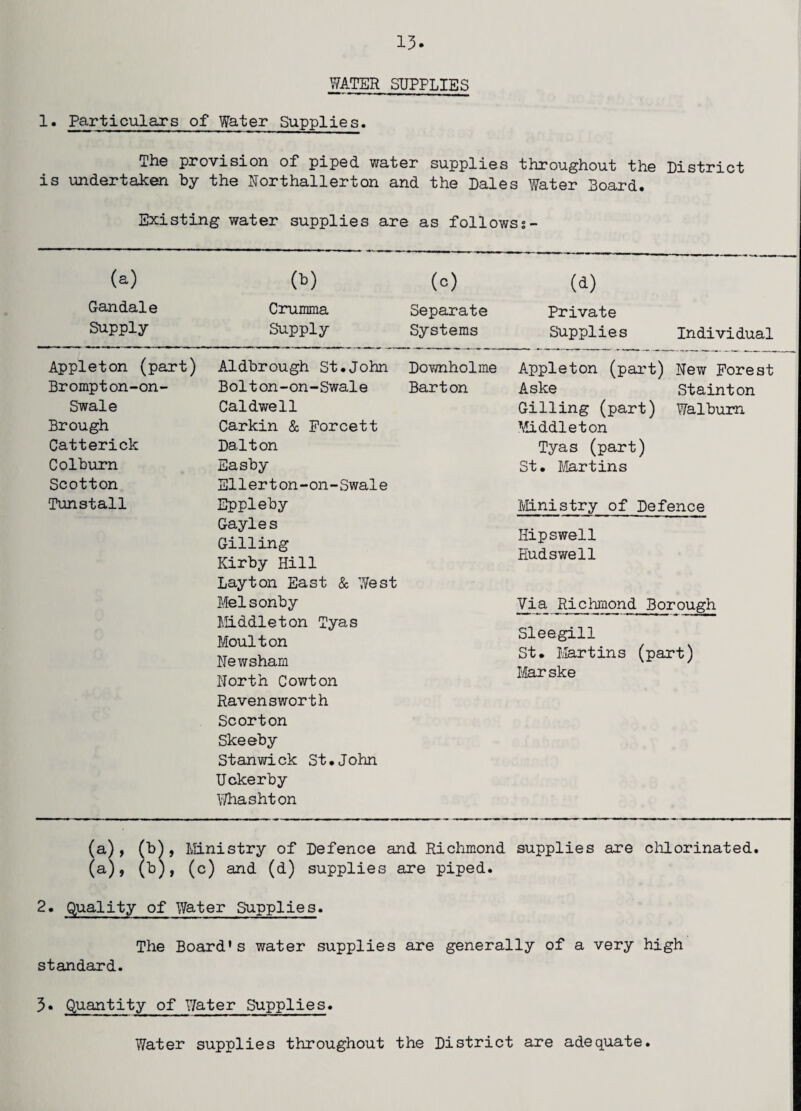 WATER SUPPLIES 1. Particulars of Water Supplies. The provision of piped water supplies throughout the District is undertaken by the Northallerton and the Dales Water Board. Existing water supplies are as followss- (a) Gandale Supply 00 Crumma Supply (c) Separate Systems (a) Private Supplies Individual Appleton (part) Brompton-on- Swale Brough Catterick Colburn Scotton Tunstall Aldbrough St.John Bolton-on-Swale Caldwell Carkin & Forcett Dalton Easby Ellerton-on-Swale Eppleby Gayles Gilling Kirby Hill Layton East & West Melsonby Middleton Tyas Moulton Newsham North Cowton Ravensworth Scorton Skeeby Stanwick St.John Uckerby Whashton Downholme Barton Appleton (part) New Forest Aske Stainton Gilling (part) Walburn Middleton Tyas (part) St. Martins Ministry of Defence Hipswell Hudswell Via Richmond Borough Sleegill St. Martins (part) Marske (a), (b), Ministry of Defence and Richmond supplies are chlorinated, (a), (b), (c) and (d) supplies are piped. 2. Quality of Water Supplies. The Board's water supplies are generally of a very high standard. 3« Quantity of Water Supplies. Water supplies throughout the District are adequate.