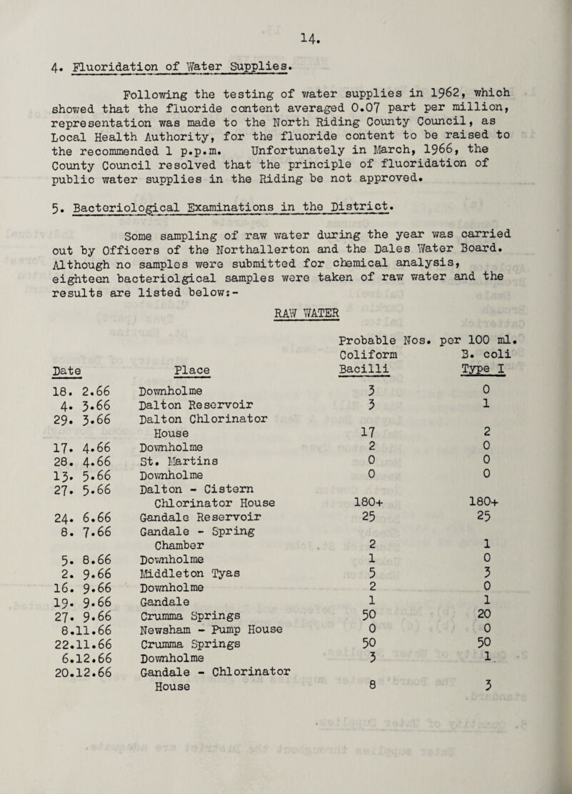 4* Fluoridation of Water Supplies. Follov/ing the testing of water supplies in 1962, which showed that the fluoride content averaged 0.07 part per million, representation was made to the North Riding County Council, as Local Health Authority, for the fluoride content to be raised to the recommended 1 p.p.m. Unfortunately in March, 1966, the County Council resolved that the principle of fluoridation of public water supplies in the Riding be not approved. 5. Bacteriological Examinations in the District. Some sampling of raw water during the year was carried out by Officers of the Northallerton and the Dales Water Board. Although no samples were submitted for chemical analysis, eighteen bacteriolgical samples were taken of raw v/ater and the results are listed below:- RAW WATER Date Place Probable Nos. Coliform Bacilli per 100 i B. co! Type : 18. 2.66 Downholme 3 0 4* 3*66 Dalton Reservoir 3 1 29. 3*66 Dalton Chlorinator House 17 2 17. 4*66 Downholme 2 0 28. 4.66 St. Martins 0 0 13* 5*66 Downholme 0 0 27. 5.66 Dalton - Cistern Chlorinator House 180+ 180+ 24. 6.66 Gandale Reservoir 25 25 8. 7*66 Gandale - Spring Chamber 2 1 3. 8.66 Downholme 1 0 2. 9-66 Middleton Tyas 5 3 16. 9*66 Downholme 2 0 19. 9*66 Gandale 1 1 27. 9.66 Crumma Springs 50 20 8.11.66 Newsham - Pump House 0 0 22.11.66 Crumma Springs 50 50 6.12.66 Downholme 3 1. 20.12.66 Gandale - Chlorinator House 8 3