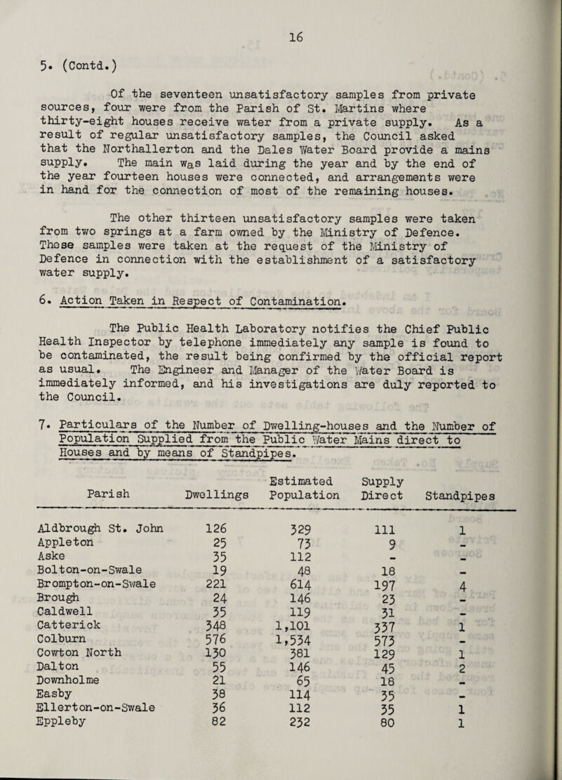 5* (Contd.) Of the seventeen unsatisfactory samples from private sources, four were from the Parish of St. Martins where thirty-eight houses receive water from a private supply. As a result of regular unsatisfactory samples, the Council asked that the Northallerton and the Dales Water Board provide a mains supply. The main was laid during the year and by the end of the year fourteen houses were connected, and arrangements were in hand for the connection of most of the remaining houses. The other thirteen unsatisfactory samples were taken from two springs at a farm owned by the Ministry of Defence. These samples were taken at the request of the Ministry of Defence in connection with the establishment of a satisfactory water supply. 6. Action Taken in Respect of Contamination. The Public Health Laboratory notifies the Chief Public Health Inspector by telephone immediately any sample is found to be contaminated, the result being confirmed by the official report as usual. The Engineer and Manager of the Water Board is immediately informed, and his investigations are duly reported to the Council. 7• Particulars of the Number of Dwelling-houses and the Number of Population Supplied from the Public Water Mains direct to Houses and by means of Standpipes. Parish Dwellings Estimated Population Supply Direct Standpipes Aldbrough St. John 126 329 111 1 Appleton 25 73 9 — Aske 35 112 — Bolton-on-Swale 19 48 18 — Br omp t on - on - Swal e 221 614 197 4 Brough 24 146 23 Caldwell 35 119 31 — Catterick 348 1,101 337 1 Colburn 576 1,534 573 — CoYrton North 130 381 129 1 Dalton 55 146 45 2 Downholme 21 65 18 Easby 38 114 35 — Ellerton-on-Swale 36 112 35 1 Eppleby 82 232 80 1