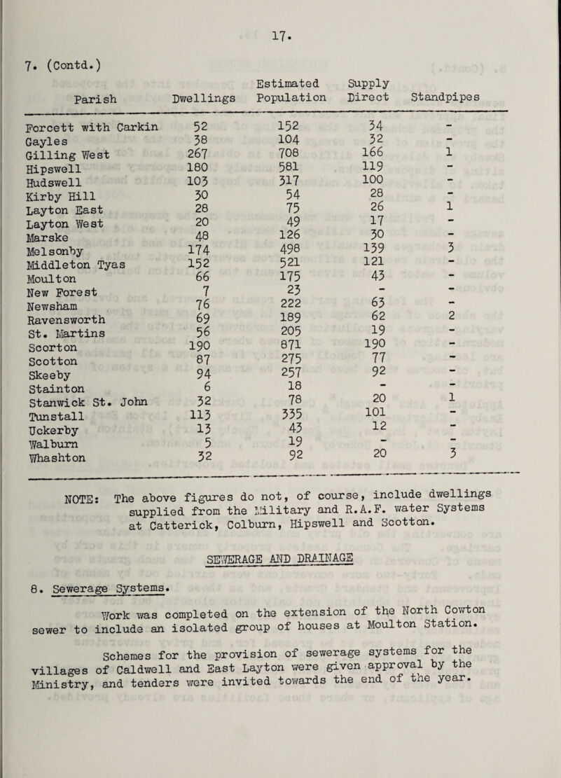 7. (Contd.) Parish Dwellings Estimated Population Supply Direct Standpipes Forcett with Carkin 52 152 54 - Gayles 58 104 52 - Gilling West 267 708 166 1 Hipswell 180 581 119 — Hudswell 103 517 100 — Kirby Hill 50 54 28 — Layton East 28 75 26 1 Layton West 20 49 17 — Marske 48 126 50 — Melsonby 174 498 159 5 Middleton Tyas 152 521 121 — Moulton 66 175 45 — New Forest 7 25 — •• Newsham 76 222 65 — Ravensworth 69 189 62 2 St. Martins 56 205 19 — Scorton 190 871 190 — Scotton 87 275 77 Skeeby 94 257 92 Stainton 6 18 St an wick St. John 52 78 20 1 Tunstall 115 555 101 *• Uckerby 15 45 12 wm Walbura 5 19 Whashton 52 92 20 5 NOTE: The above figures do not, of course, include dwellings supplied from the Military and R.A.F. water Systems at Catterick, Colburn, Hipswell and Scotton. SEWERAGE AND DRAINAGE 8. Sewerage Systems. Work was completed on the extension of the North Cowton sewer to include an isolated group of houses at Moulton Station. Schemes for the provision of sewerage systems for the villages of Caldwell and East Layton were given approval by the Ministry, and tenders were invited towards the end of the year.