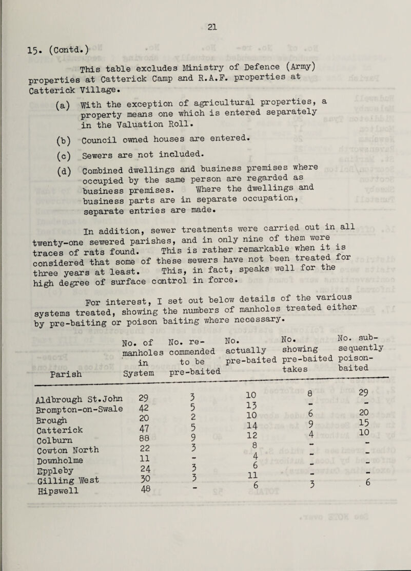 15. (Contd.) This table excludes Ministry of Defence (Army) properties at Catterick Camp and R.A.F. properties at Catterick Village. (a) With the exception of agricultural properties, a property means one which is entered separately in the Valuation Roll. (b) Council owned houses are entered. (c) Sewers are not included. (d) Combined dwellings and business premises where occupied by the same person are regarded as business premises. Where the dwellings and business parts are in separate occupation, separate entries are made. In addition, sewer treatments were carried out in all twenty-one sewered parishes, and in only nine of them were . traces of rats found. This is rather remarkable when it is considered that some of these sewers have not been treated lor three years at least. This, in fact, speaks well or e high degree of surface control in force. For interest, I set out below details of the various systems treated, showing the numbers of manholes treated eit er by pre-baiting or poison baiting where necessary. Parish No. of No. re¬ manholes commended in to be System pre-baited No. No. No. sub- actually showing sequently pre-baited pre-baited poison- takes baited Aldbrough St.John Br omp t on - on - Swal e Brough Catterick Colburn Cowton North Downholme Eppleby Gilling West Hipswell 29 3 10 42 5 13 20 2 10 47 5 14 88 9 12 22 3 8 11 - 4 24 3 6 30 3 11 48 — 6 8 6 9 4 29 20 15 10