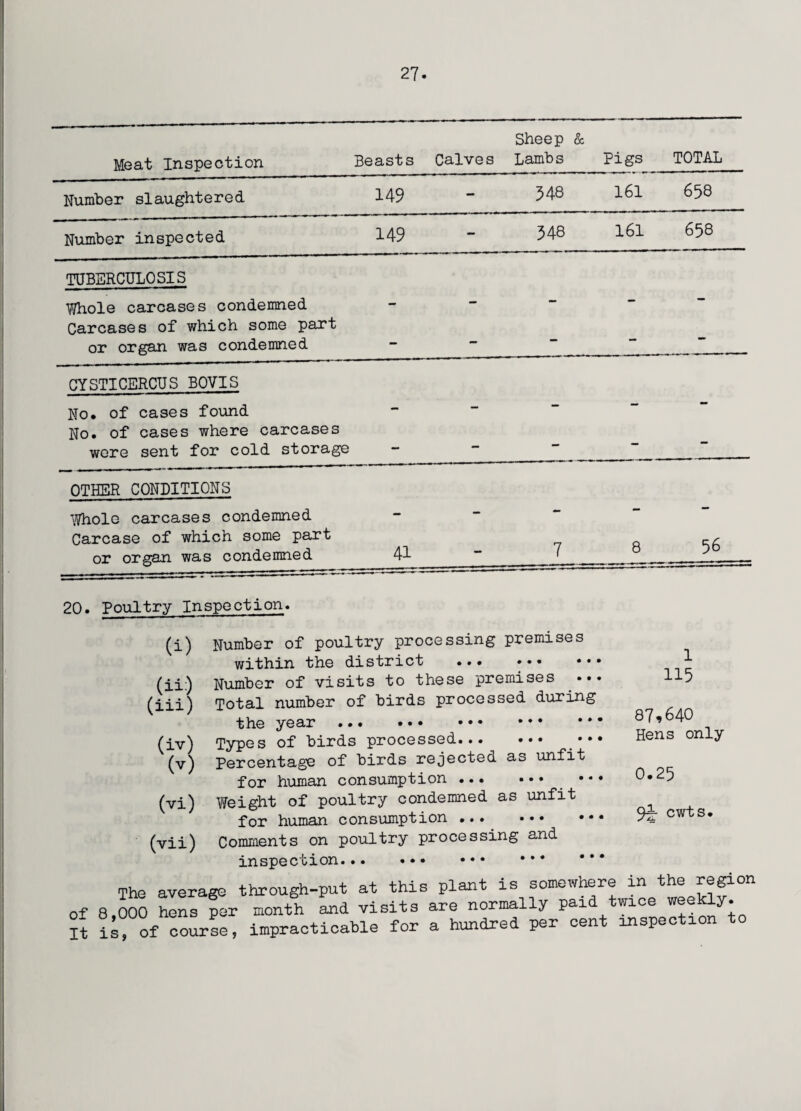 Meat Inspection Beasts Calves Sheep & Lambs Pigs TOTAL Number slaughtered 149 - 548 161 658 Number inspected 149 - 348 161 658 TUBERCULOSIS Whole carcases condemned ,. — Carcases of which some part or organ was condemned - - - - - CYSTICERCUS B0VIS No. of cases found — - No. of cases where carcases were sent for cold storage — - - - - OTHER CONDITIONS Whole carcases condemned — — Carcase of which some part or organ was condemned 41 - 7 8 56 20. Poultry Inspection. (i) Number of poultry processing premises within the district ... ... (ii:) Number of visits to these premises ••• (iii) Total number of birds processed during the year ... ••• ••• •*' (iv) Types of birds processed. * •* (v) Percentage of birds rejected as unfit for human consumption ... ... (vi) Weight of poultry condemned as unfit for human consumption . (vii) Comments on poultry processing and inspection. The average through-put at this plant is somewhere in the region of 8,000 hens per month and visits are normally paid twice weekly. I*t of course, impracticable for a hundred per cent inspection to « • 1 115 87,640 Hens only 0.25 cwts.