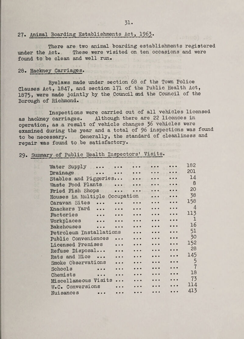 27. Animal Boarding Establishments Act, 1963* There are two animal boarding establishments registered under the Act. These were visited on ten occasions and were found to be clean and well run. 28. Hackney Carriages. Byelaws made under section 68 of the Town Police Clauses Act, 1847, and section 171 of the Public Health Act, 1875, were made jointly by the Council and the Council of the Borough of Richmond. Inspections were carried out of all vehicles licensed as hackney carriages. Although there are 22 licences in operation, as a result of vehicle changes $6 vehicles were examined during the year and a total of 96 inspections was found to be necessary. Generally, the standard of cleanliness and repair was found to be satisfactory. 29. Summary of Public Health Inspectors1 Visits. Water Supply . Drainage . Stables and Piggeries. Waste Pood Plants ... Pried Pish Shops . Houses in Multiple Occupation Caravan Sites . Knackers Yard . Factories . Workplaces . Bakehouses . Petroleum Installations Public Conveniences . Licensed Premises . Refuse Disposal. Rats and Mice . Smoke Observations . Schools . Chemists . Miscellaneous Visits . W.C. Conversions . Nuisances . 201 14 8 20 38 158 4 113 1 16 51 30 152 28 145 5 7 18 73 114 413