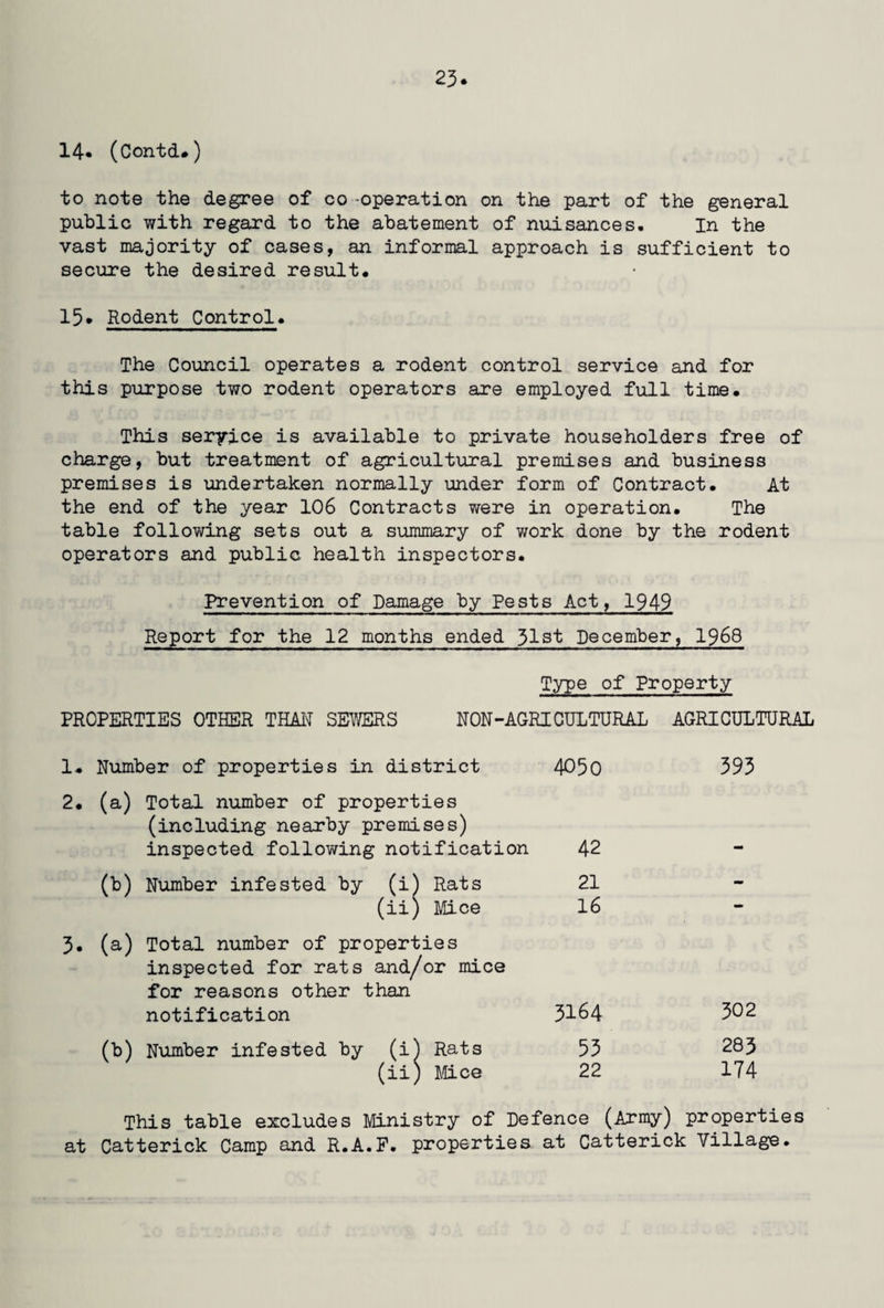 14. (Contd.) to note the degree of co operation on the part of the general public with regard to the abatement of nuisances. In the vast majority of cases, an informal approach is sufficient to secure the desired result. 15* Rodent Control. The Council operates a rodent control service and for this purpose two rodent operators are employed full time. This seryice is available to private householders free of charge, but treatment of agricultural premises and business premises is undertaken normally under form of Contract. At the end of the year 106 Contracts were in operation. The table following sets out a summary of work done by the rodent operators and public health inspectors. Prevention of Damage by Pests Act, 1949 Report for the 12 months ended 31st December, 1968 Type of Property PROPERTIES OTHER THAR SEWERS RON-AGRICULTURAL AGRICULTURAL 1. Number of properties in district 4050 393 2. (a) Total number of properties (including nearby premises) inspected following notification 42 0>) Number infested by (i) Rats 21 mm (ii) Mice 16 - 3. (a) Total number of properties inspected for rats and/or mice for reasons other than notification 3164 302 0>) Number infested by (i) Rats 53 283 (ii) Mice 22 174 This table excludes Ministry of Defence (Army) properties at Catterick Camp and R.A.F. properties at Catterick Village.