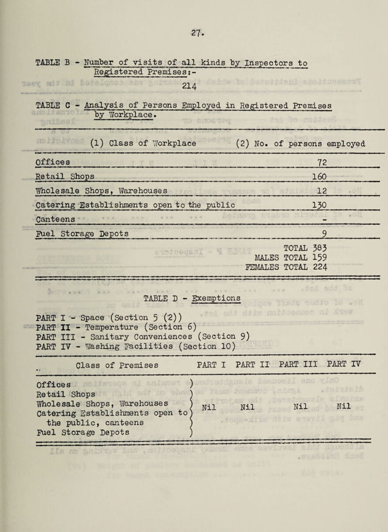 TABLE B - Number of visits of all kinds by Inspectors to Registered Premises;- 214 TABLE C - Analysis of Persons Employed in Registered Premises by Workplace* (l) Class of Workplace (2) No* of persons employed Offices 72 Retail Shops 160 Wholesale Shops, Warehouses 12 Catering Establishments open to the public 130 Canteens — Fuel Storage Depots 9 MALES FEMALES TOTAL 383 TOTAL 159 TOTAL 224 TABLE D - Exemptions PART I - Space (Section 5 (2)) PART II - Temperature (Section 6) PART III - Sanitary Conveniences (Section 9) PART IV - Washing Facilities (Section 10) Class of Premises PART I PART II PART III PART IV Offices ) Retail Shops ) Wholesale Shops, Warehouses S Nil Catering Establishments open to) the public, canteens ) Fuel Storage Depots )