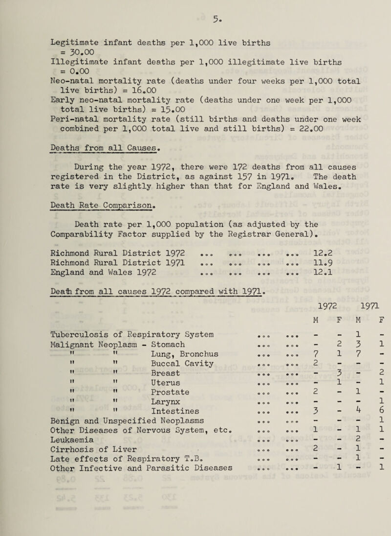 5c Legitimate infant deaths per 1,000 live births = 30.00 Illegitimate infant deaths per 1,000 illegitimate live births = 0.00 Neo-natal mortality rate (deaths under four weeks per 1,000 total live births) = 16,00 Early neo-natal mortality rate (deaths under one week per 1,000 total live births) = 15*00 Peri-natal mortality rate (still births and deaths under one week combined per 1,000 total live and still births) = 22,00 Deaths from all Causes, During the year 1972, there were 172 deaths from all causes registered in the District, as against 157 in 1971* The death rate is very slightly higher than that for England and Wales, Death Rate Comparison. Death rate per 1,000 population (as adjusted by the Comparability Factor supplied by the Registrar General). Richmond Rural District 1972 ... ... Richmond Rural District 1971 o°. ... England and V/ales 1972 ... ... Deati from all causes 1972 compared with 1971< Tuberculosis of Respiratory System Malignant Neoplasm - Stomach   Lung, Bronchus ” ” Buccal Cavity ” M Breast   Uterus ” ” Prostate ” ” Larynx ??  Intestines Benign and Unspecified Neoplasms Other Diseases of Nervous System, etc. Leukaemia Cirrhosis of Liver Late effects of Respiratory T,B, Other Infective and Parasitic Diseases 000 000 ©00 000 000 000 © © o 00© 12.2 11.9 12.1 1972 M 7 2 2 5 1 2 2 1 3 1 1971 M F 1 3 1 7 2 1 1 1 4 6 1 1 1 2 1 1 1 1