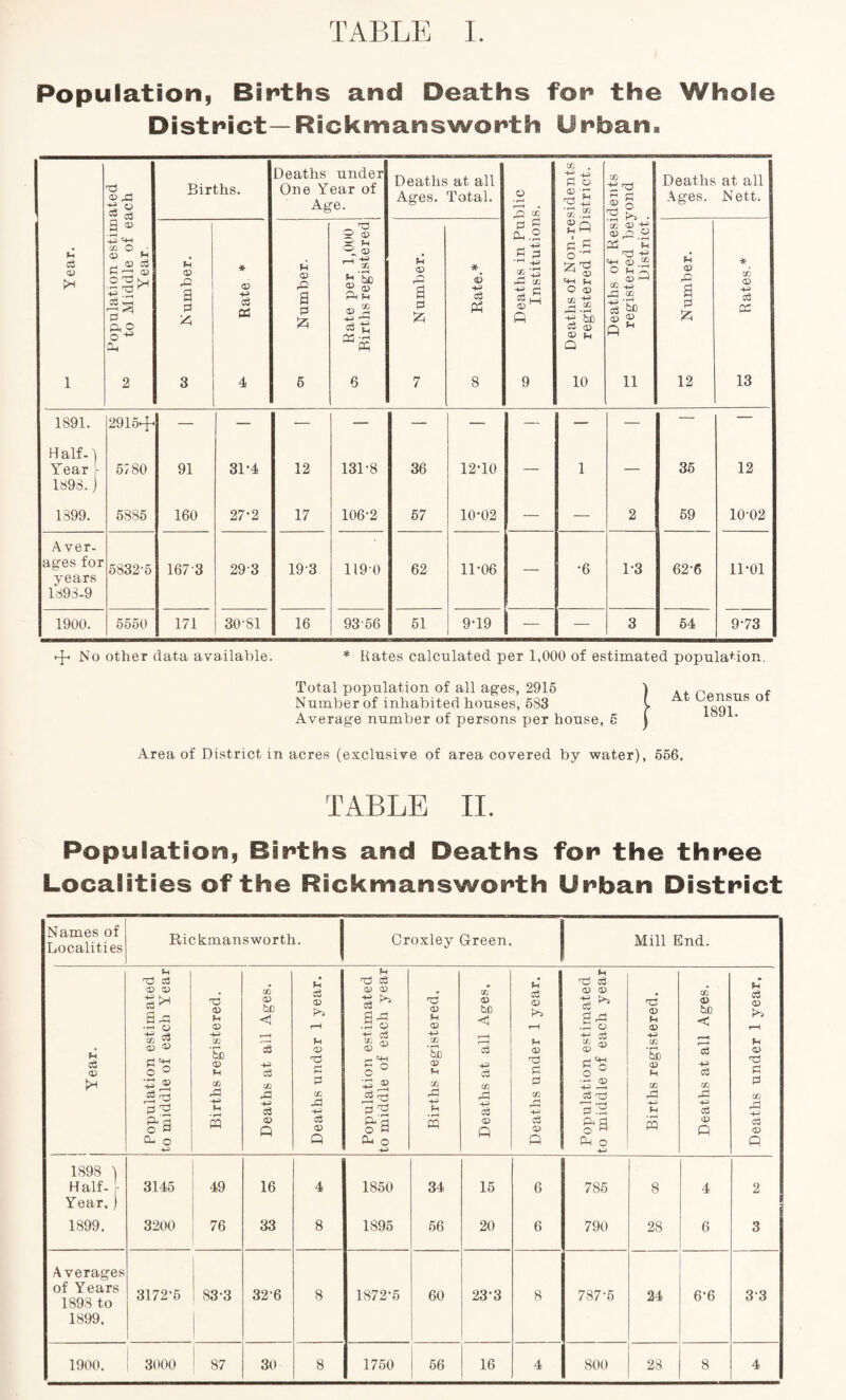 Population, Births and Deaths for the Whole District— Rickmansworth Unban. ^3 <X> # Births. Deaths under One Year of Age. Deaths at all Ages. Total. O • r—< O 0Q 3 o -H * CO sg ^ . Deaths at all Ages. Nett. Year. Population estirn ^ to Middle of e: Year a 0 75 3 * 02 c3 03 4 Number. (jj Rate per 1,000 Births registered u <D a 75 7 6 o3 pH 8 52, Deaths in Pu Institution p s o ^ CD '♦H fH O <D 9 'Sc C0 id ® fH Q 10 Deaths of Resi £ registered be; District to Number. * CO CD +3 c3 cs 13 1891. 2915+ — — — Half-) Year 1893.j 1399. 5780 91 31-4 12 131-8 36 12-10 — 1 — 35 12 5885 160 27-2 17 106-2 67 10-02 — — 2 59 1002 Aver, ages for 5832-5 1673 293 193 1190 62 11-06 •6 1-3 62-6 11-01 years 1393-9 1900. 5550 171 30-81 16 93 66 51 9-19 — — 3 64 9-73 -J- No other data available. * Kates calculated per 1,000 of estimated population. Total population of all ages, 2915 Number of inhabited houses, 583 Average number of persons per house, 5 At Census of 1891. Area of District in acres (exclusive of area covered by water), 556. TABLE II. Population, Births and Deaths for the three Localities of the Rickmanswonth Urban District Names of Localities Rickmansworth. Croxley Green. Mill End. l Year. Population estimated to middle of each Year Births registered. Deaths at all Ages. Deaths under 1 year. Population estimated to middle of each year Births registered. Deaths at all Ages. Deaths under 1 year. Population estimated to middle of each year Births registered. Deaths at all Ages. Deaths under 1 year. 1898 ) Half- 7 3145 49 16 4 1850 34 15 6 785 8 4 2 Year. ) 1899. 3200 76 33 8 1895 56 20 6 790 28 6 3 Averages of Years 1893 to 3172-5 83-3 32-6 8 1872-5 60 23-3 8 787-5 24 6-6 33 1899. ! 1900. 3000 87 30 8 1750 66 16 4 800 28 8 4