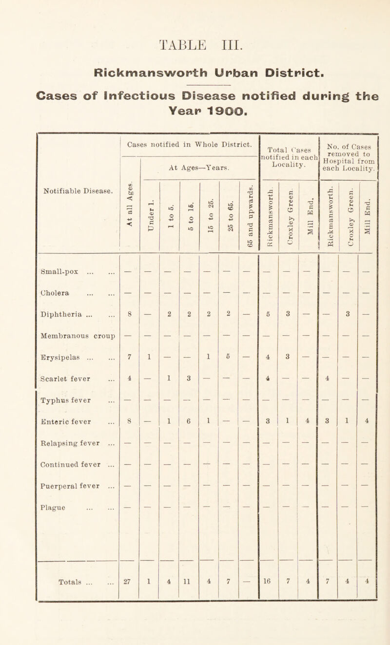 Rickmansworth Urban District. Cases of Infectious Disease notified during the Year 1900. Cases notified in Whole District. Total Cases notified in each Locality. No. of Cases removed to Hospital from each Locality. Notifiable Disease. At all Ages. 1 At Ages —Years. Under 1. 1 to 6. 6 to 16. IQ c 4- to r—1 26 to 66. 66 and upwards. Rickmansworth. Croxley Green. Mill End. •a f-C o * to a ci E A3 o 2 Croxley Green. Mill End. Small-pox . Cholera . Diphtheria. 8 — 2 2 2 2 — 5 3 — — 3 — Membranous croup Erysipelas . 7 1 — — 1 6 — 4 3 — — — — Scarlet fever 4 — 1 3 — — — 4 — — 4 — — Typhus fever — — Enteric fever 8 — 1 6 1 — — 3 1 4 3 1 4 Relapsing fever ... Continued fever ... Puerperal fever ... Plague .