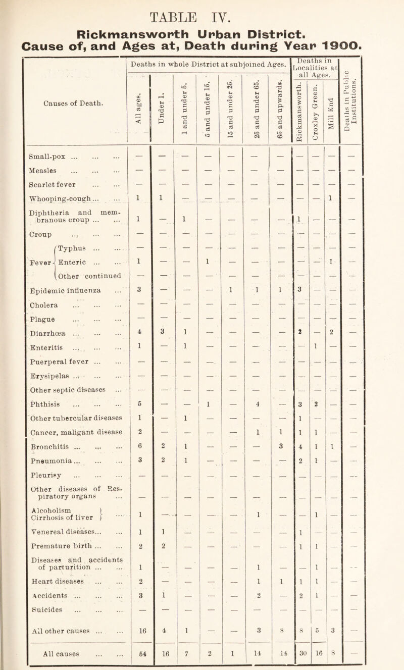 Rickmansworth Unban District. Cause of, and Ages at, Death during Year 1900. Deaths in whole District at subjoined Ages. Deaths in localities at -all Ages. Causes of Death. All ages. ! Under 1, 1 and under 5. 5 and under 15. 15 and under 25. 25 and under 65. 65 and upwards. Rickmansworth. -—-- Croxley Green. Mill Knd Deallis in Pul) Institutions, Small-pox. — — Measles . Scarlet fever . Whooping-cough... 1 1 — — — — — 1 — Diphtheria and mem¬ branous croup. 1 — 1 — — — — 1 — — — Croup *M a • Typhus . Fever - Enteric . 1 — — 1 — — - — — — 1 — I ; v Other continued Epidemic influenza 3 — — — 1 1 1 3 — — — Cholera . Plague — Diarrhoea . 4 3 1 — — — — 2 — 2 • — Enteritis ... . 1 — 1 — — — — — 1 — — Puerperal fever. — —. — —- — — — — — — ■ — - Erysipelas ,.i . — — — — — — — — — — — Other septic diseases — — ■ - — — — — — — — — — Phthisis . 5 — — 1 — 4 — 3 2 — — Other tubercular diseases 1 — 1 — — — 1 — — — Cancer, maligant disease 2 — — — — 1 1 1 1 — — Bronchitis ... 6 2 1 — — — 3 4 1 1 — Pneumonia. 3 2 1 — — — — 2 1 — -- Pleurisy . — — — — — — — — — — Other diseases of Res¬ piratory organs — — — — — — — _ — — —- Alcoholism ) Cirrhosis of liver j 1 —. — — — 1 — — 1 — — Venereal diseases. 1 1 — — — — — 1 — — — Premature birth. 2 2 — — — — — 1 1 — — Diseases and accidents of parturition. 1 — — — — 1 — — 1 — Heart diseases . 2 — — — — 1 1 1 1 — — Accidents. 3 1 — — — 2 — 2 1 — - Suicides . — — All causes . 54 16 7 2 1 14 14 30 16 8 — Inst