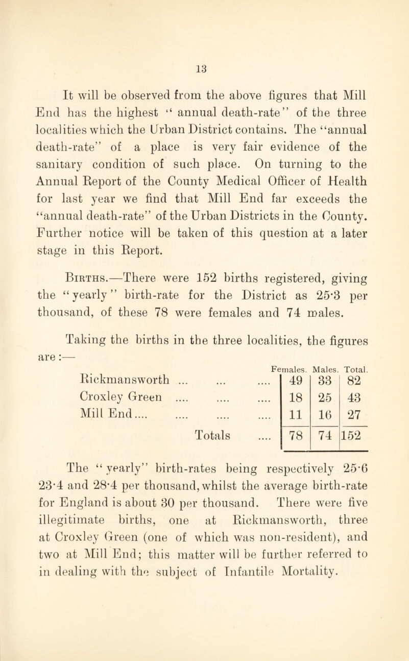 It will be observed from the above figures that Mill End has the highest “ annual death-rate” of the three localities which the Urban District contains. The ‘‘annual death-rate” of a place is very fair evidence of the sanitary condition of such place. On turning to the Annual Report of the County Medical Officer of Health for last year we find that Mill End far exceeds the “annual death-rate” of the Urban Districts in the County. Further notice will be taken of this question at a later stage in this Report. Births.—There were 152 births registered, giving the “yearly” birth-rate for the District as 25*3 per thousand, of these 78 were females and 74 males. Taking the births in the three localities, the figures are:— Females. Males. Total. Rickmansworth ... 49 33 82 Croxley Green . 18 25 43 Mill End. 11 16 27 Totals 78 74 152 The “ yearly” birth-rates being respectively 25*6 23*4 and 28*4 per thousand, whilst the average birth-rate for England is about 30 per thousand. There were five illegitimate births, one at Rickmansworth, three at Croxley Green (one of which was non-resident), and two at Mill End; this matter will be further referred to in dealing with the subject of Infantile Mortality.