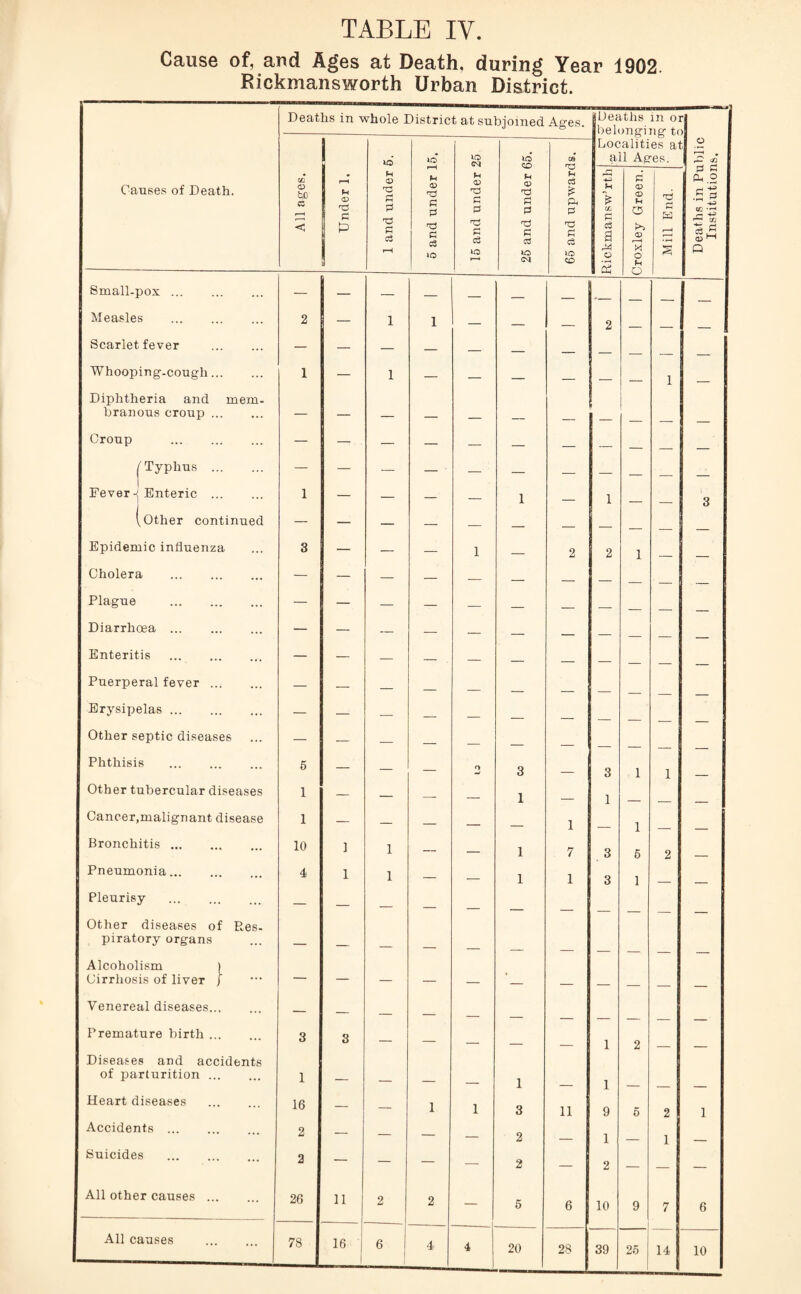 Cause of, and Ages at Death, during Year 1902. Rickmansworth Urban District. Deaths in whole District at subjoined Ages. Deaths in o belonging t< r > Localities a t .2 xo LQ <N lO CO u C6 all Ages. j • cc rH <V e3 i 0 2 £ a< 2 Causes of Death. All age Under £ C c3 d C & G cd IQ PJ 2 T3 C cS £ C a £ ft 0 0 0 a 1 > CO £ cS a 0} <x> 0 <D r—H 0 Ed 5-3 ,rH -t-J cc i <-* ^ CO <1} ^ r—1 *o r-H iO o* io CO i o M O M o ft a Small-pox. — — — _ __ Measles . 2 — 1 1 — — — 2 _ _ Scarlet fever . — — — — — _ _ Whoop ing-cough. 1 — 1 — — _ _ _ 1 Diphtheria and mem- branous croup. — - — — — — — _ _ _ Croup . — - — — — — _ _ 'Typhus . — — — — ■ — — _ _ Fever -1 Enteric . 1 — — — — i — 1 — _ 3 Other continued — — — — — _ _ _ Epidemic influenza 3 — — — 1 _ 2 2 1 Cholera . — — — — — _ _ _ Plague ... — — — — — _ _ _ Diarrhoea . — — — — — _ . _ Enteritis . — — — — — _ _ _ Puerperal fever. — — _ Erysipelas. — — — _ Other septic diseases — — _ Phthisis . 5 — — — Q 3 — 3 1 1 Other tubercular diseases 1 — — — — 1 — 1 _ Cancer,malignant disease 1 — — — — — 1 _ 1 Bronchitis. 10 ] 1 — — 1 7 3 6 2 Pneumonia. 4 I 1 — — 1 1 3 1 _ Pleurisy . — _ Other diseases of Res- piratory organs — — _ _ Alcoholism ) Cirrhosis of liver ) — — — — _ < Venereal diseases... — — — — — — — Premature birth ... — — — 1 2 — - j Diseases and accidents of parturition. 1 — — — — 1 _ 1 _ Heart diseases 16 1 1 3 11 9 6 2 1 Accidents. 2 — — — — 2 _ 1 _ 1 Suicides . 2 — — — — 2 — 2 — — — All other causes. 26 11 2 2 — 6 6 10 9 7 6 All causes . 78 16 6 4 4 20 — 28 39 25 14 10