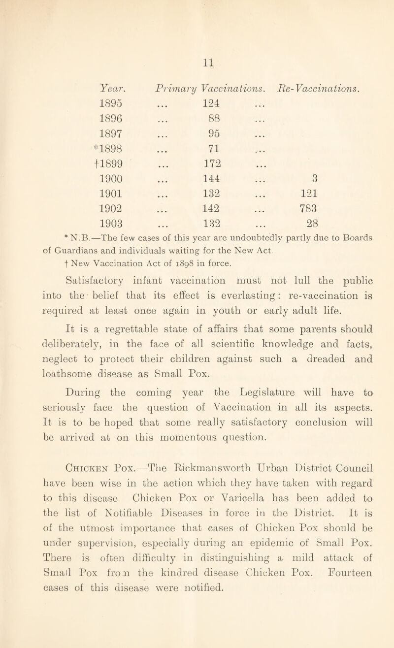 Be- Vaccinations. 3 121 783 28 * N.B.—The few cases of this year are undoubtedly partly due to Boards of Guardians and individuals waiting for the New Act f New Vaccination Act of 1898 in force. Satisfactory infant vaccination must not lull the public into the-belief that its effect is everlasting: re-vaccination is required at least once again in youth or early adult life. It is a regrettable state of affairs that some parents should deliberately, in the face of all scientific knowledge and facts, neglect to protect their children against such a dreaded and loathsome disease as Small Pox. During the coming year the Legislature will have to seriously face the question of Vaccination in all its aspects. It is to be hoped that some really satisfactory conclusion will be arrived at on this momentous question. Chicken Pox.—The Bickmansworth Urban District Council have been wise in the action which they have taken with regard to this disease Chicken Pox or Varicella has been added to the list of Notifiable Diseases in force in the District. It is of the utmost importance that cases of Chicken Pox should be under supervision, especially during an epidemic of Small Pox. There is often difficulty in distinguishing a mild attack of Small Pox from the kindred disease Chicken Pox. Fourteen cases of this disease were notified. Year. Primary Vaccinations. 1895 • • • 124 1896 . • • 88 1897 • • . 95 *1898 • • • 71 11899 • « • 172 1900 • . . 144 1901 • • • 132 1902 • • • 142 1903 132
