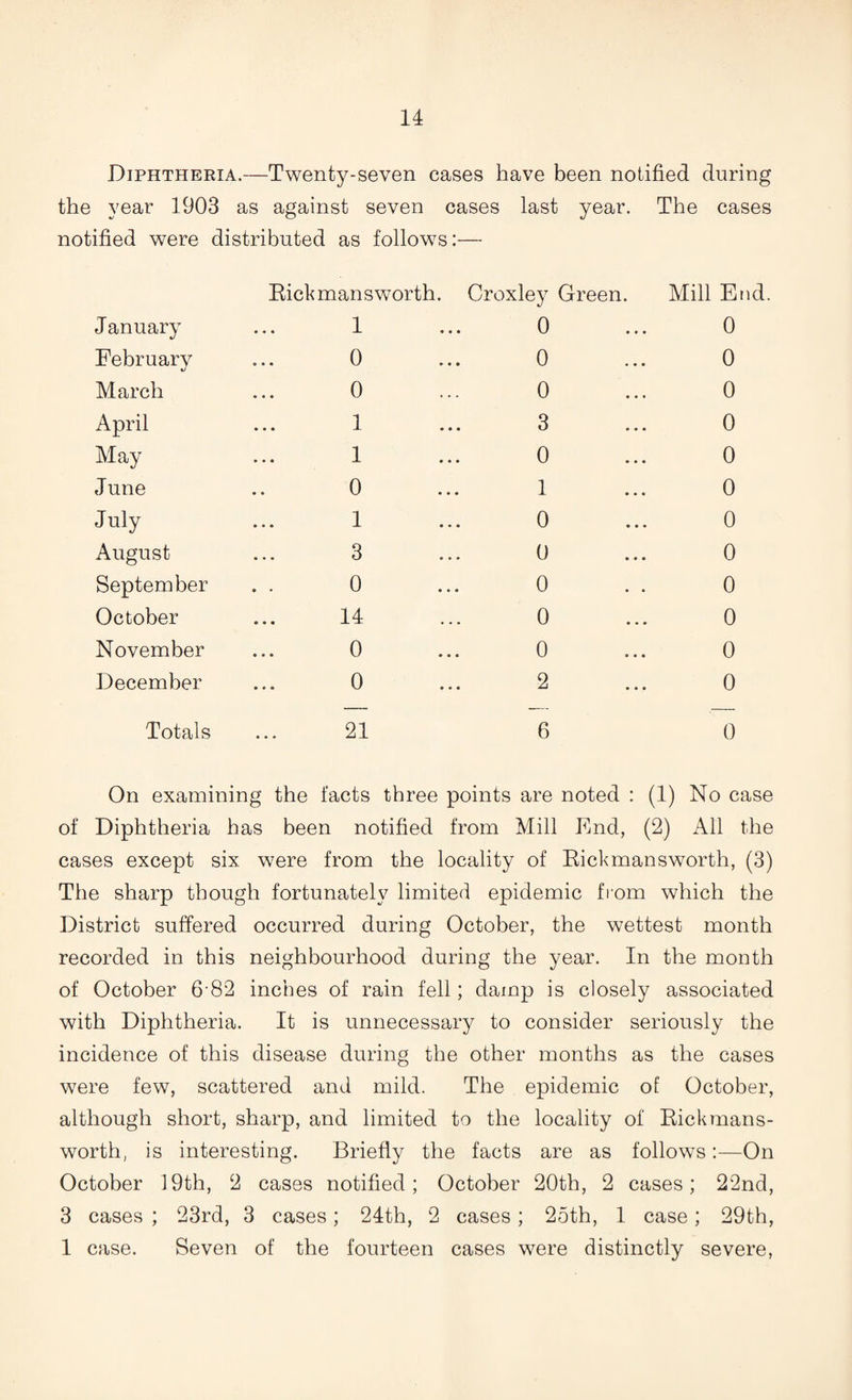 Diphtheria.—Twenty-seven cases have been notified during the year 1903 as against seven cases last year. The cases notified were distributed as follows:— Bickmanswmrth. Croxley Green. Mill End January 1 0 0 February 0 0 0 March 0 0 0 April 1 3 0 May 1 0 0 June 0 1 0 July 1 0 0 August 3 0 0 September 0 0 0 October 14 0 0 November 0 0 0 December 0 2 0 Totals 21 6 0 On examining the facts three points are noted : (1) No case of Diphtheria has been notified from Mill End, (2) All the cases except six were from the locality of Bickmansworth, (3) The sharp though fortunately limited epidemic from which the District suffered occurred during October, the wettest month recorded in this neighbourhood during the year. In the month of October 6‘82 inches of rain fell; damp is closely associated with Diphtheria. It is unnecessary to consider seriously the incidence of this disease during the other months as the cases were few, scattered and mild. The epidemic of October, although short, sharp, and limited to the locality of Bickmans¬ worth, is interesting. Briefly the facts are as followsOn October 19th, 2 cases notified; October 20th, 2 cases; 22nd, 3 cases ; 23rd, 3 cases; 24th, 2 cases; 25th, 1 case; 29th, 1 case. Seven of the fourteen cases were distinctly severe,