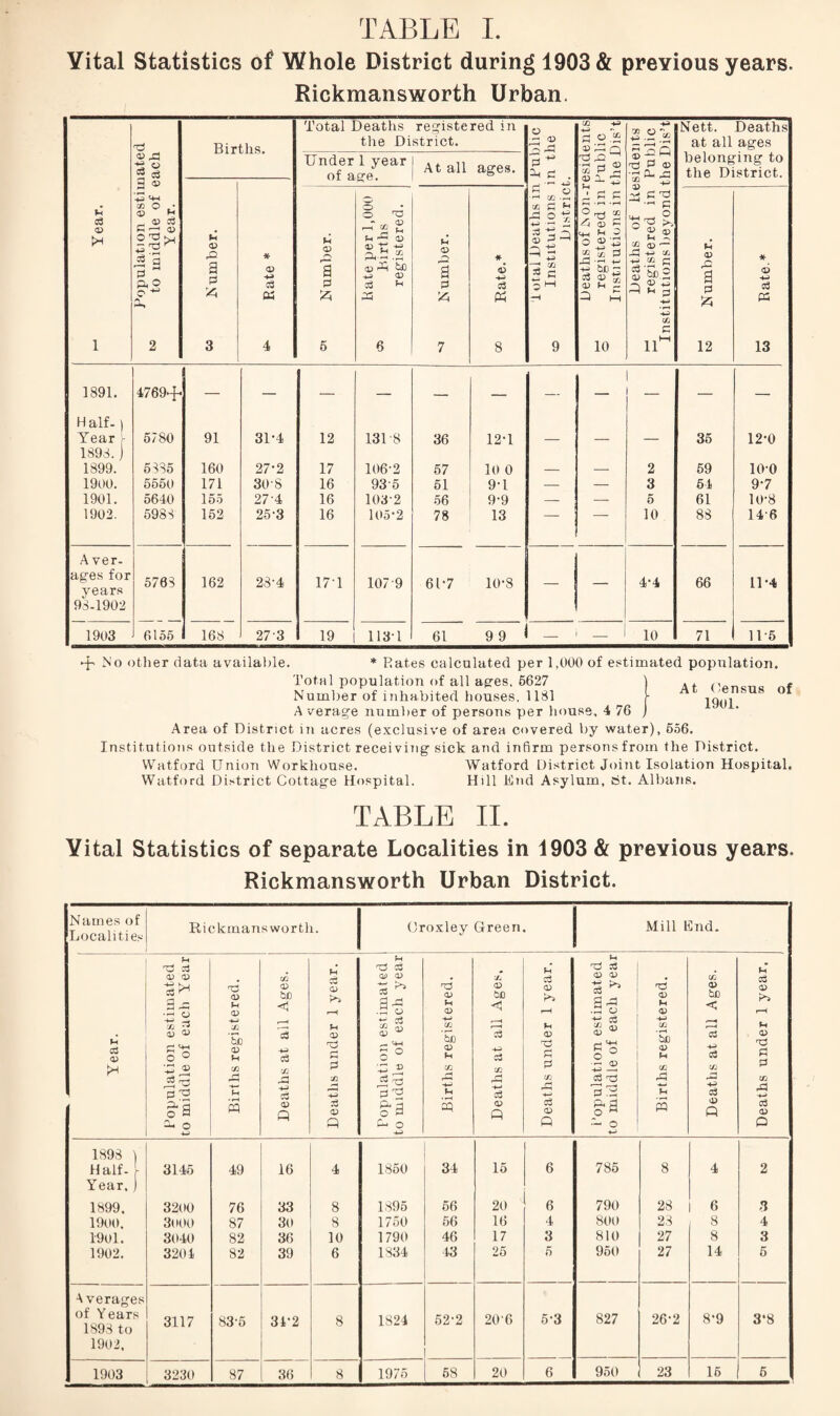 Vital Statistics of Whole District during 1903 & previous years Rickmansworth Urban. Births. Total Deaths registered in the District. o ^ A Jj +3 r-( Q OD a; 22 r~i lidents Public he Dis’t Nett. Deaths at all ages * ° Under 1 year At all ages. 0 ** ^ 2 . ^3 JD M ■H H O Cfj P r* belonging to the District. 0 CD 1-4 Year. Population estii to middle of Year. a 0 A 3 P.ate * o> a p a 5 Rate per 1,000 05 births registered. CD Q a P A 7 00 Rate.* £ o CC • H co P3 ^ -r* %~0^ -0 * 3h 9 ' 0 0 O) H <4H ^ ^ o </- 0 J0 -r1 ^ £ £ a m 10 Deaths of lit £ registered in Institutions beyond -jaqmuNj w * <6 •+-> cd P3 13 1891. 4769+ — — — — — — — — — — H alf-) Year 1 5780 91 3D4 12 13D8 36 12-1 — — — 35 12-0 1898. ) 1899. 5335 160 27-2 17 106-2 57 10 0 2 59 10-0 1900. 5560 171 30'8 16 935 51 9-1 — — 3 64 9-7 1901. 5640 155 274 16 1032 56 9-9 — — 5 61 10-8 1902. 5983 152 25-3 16 105-2 78 13 “ 10 83 14 6 Aver¬ ages for 5763 162 23-4 171 1079 6D7 10-8 4’4 66 11-4 years 93-1902 1903 6155 168 273 19 1131 61 9 9 _ — 10 71 11-5 4 No other data available. Rates calculated per 1,000 of estimated population. At Census 1901. of Total population of all ages, 5627 1 Number of inhabited houses, 1181 [ A verage number of persons per house, 4 76 j Area of District in acres (exclusive of area covered by water), 556. Institutions outside the District receiving sick and infirm persons from the District. Watford Union Workhouse. Watford District Joint Isolation Hospital. Watford District Cottage Hospital. Hill End Asylum, cit. Albans. TABLE II. Vital Statistics of separate Localities in 1903 & previous years. Rickmansworth Urban District. Names of Localities Rickmansworth. Groxley Green Mill End. Year. Population estimated to middle of each Year Births registered. 1 Deaths at ail Ages. Deaths under 1 year. Population estimated to middle of each year Births registered. Deaths at all Ages. Deaths under 1 year. Population estimated to middle of each year Births registered. Deaths at all Ages. Deaths under 1 year, ■ 1893 Half- • 3145 49 16 4 1850 34 15 6 785 8 4 2 Year. 1899. 3200 76 33 8 1895 56 20 6 790 28 6 3 1900. 3000 87 30 8 1750 56 16 4 800 23 8 4 1901. 3040 82 36 10 1790 46 17 3 810 27 8 3 1902. 3204 82 39 6 1834 43 25 5 950 27 14 5 Averages of Years 1893 to 3117 83-6 34-2 8 1824 52-2 20 6 5-3 827 26-2 8*9 3*8 1902, 1903 3230 87 36 8 1975 68 20 6 950 23 15 6