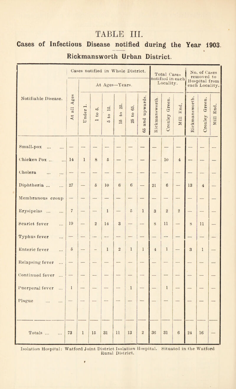 Cases of Infectious Disease notified during the Year 1903. Rickmansworth Urban District. Notifiable Disease. j Cases notified in Whole District. Total Case* notified in each Locality. No. of Cases removed to Hospital from each Locality. At all Ages At Ages —Y ears. Under 1. 1 to 5. 5 to 15. C IQ 25 to 65. 65 and upwards. Rickmansworth. Croxley Green. Mill End. Rickmansworth. Croxley Green. Mill End. Small-pox . — 1 — — — ! — — — — — — Chicken Pox 14 1 8 5 — — — 10 4 — — — Cholera . — Diphtheria ... 27 — 0 10 6 6 21 6 — 13 4 — Membranous croup — Erysipelas . 7 — — 1 — 6 i 3 2 2 — — — Scarlet fever 19 — 2 14 3 — — 8 11 — 8 11 — Typhus fever — — — — — ~ — — — — — — — Enteric fever 5 — - I 2 1 l 4 1 — 3 1 — Relapsing'fever ... Continued fever ... Puerperal fever 1 — — — — 1 — — 1 — — — — Plague . — Totals. 73 1 15 31 11 13 2 36 31 6 24 16 — Isolation Hospital: Watford Joint District Isolation Hospital. Situated in the Watford Rural District.