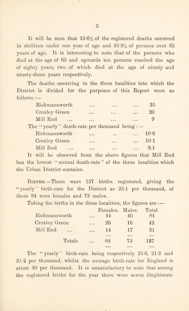 It will be seen that 15’6% of the registered deaths occurred in children under one year of age and 35‘9% of persons over 65 years of age. It is interesting to note that of the persons who died at the age of 65 and upwards ten persons reached the age of eighty years, two of which died at the age of ninety and ninety-three years respectively. The deaths occurring in the three localities into which the District is divided for the purposes of this Report were as follows :— Rickmansworth ... ... ... 35 Croxley Green ... ... ... 20 Mill End ... ... ... ... 9 The “yearly” death-rate per thousand being — Rickmansworth ... ... ... 10-6 Croxley Green ... ... ... 10 1 Mill End ... ... ... ... 9.1 It will be observed from the above figures that Mill End has the lowest “ annual death-rate ” of the three localities which the Urban District contains. Births.—There were 157 births registered, giving the “yearly” birth-rate for the District as 25T per thousand, of these 84 were females and 73 males. Taking the births in the three localities, the figures are:— Females. Males. Total. Rickmansworth 44 40 84 Croxley Green 26 16 42 Mill End 14 17 31 Totals 1 ^ 1 1 CO 1 • • • 73 157 The “yearly” birth-rate being respectively 25‘6, 21-3 and 31*3 per thousand, whilst the average birth-rate for England is about 30 per thousand. It is unsatisfactory to note that among the registered births for the year there were seven illegitimate