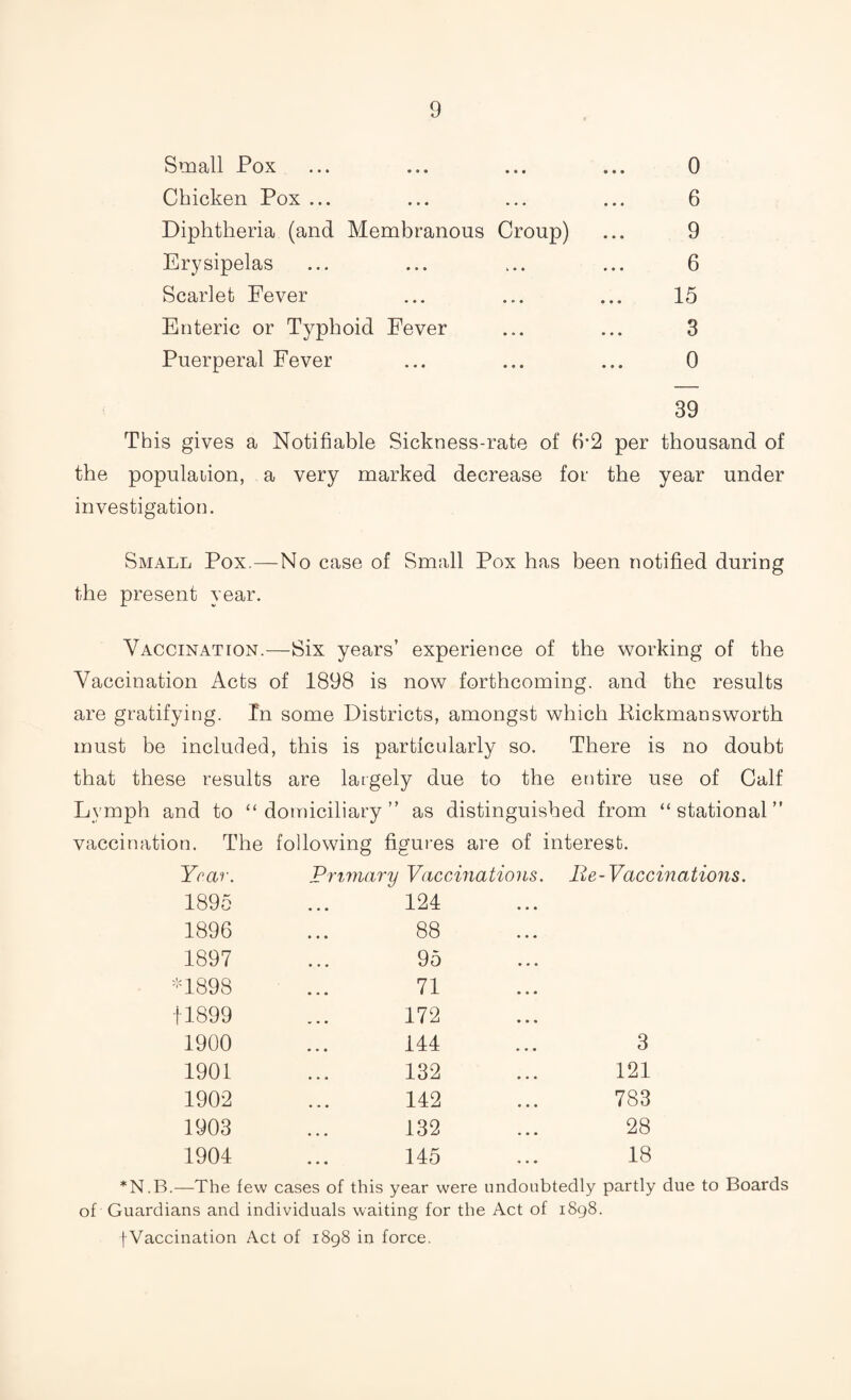 Small Pox ... ... ... ... 0 Chicken Pox ... ... ... ... 6 Diphtheria (and Membranous Croup) ... 9 Erysipelas ... ... ... ... 6 Scarlet Fever ... ... ... 15 Enteric or Typhoid Fever ... ... 3 Puerperal Fever ... ... ... 0 39 This gives a Notifiable Sickness-rate of 6-2 per thousand of the population, a very marked decrease for the year under investigation. Small Pox.—No case of Small Pox has been notified during the present year. Vaccination.—Six years’ experience of the working of the Vaccination Acts of 1898 is now forthcoming, and the results are gratifying. In some Districts, amongst which Bickmansworth must be included, this is particularly so. There is no doubt that these results are largely due to the entire use of Calf Lymph and to “domiciliary” as distinguished from “ stational ” vaccination. The following figures are of interest. Year. Primary Vaccinations. Iie-Vacc 1895 124 1896 88 1897 95 <1898 71 i 1899 172 1900 144 3 1901 132 121 1902 142 783 1903 132 28 1904 145 18 *N.B.—The few cases of this year were undoubtedly partly due to Boards of Guardians and individuals waiting for the Act of 1898. [Vaccination Act of 1898 in force.