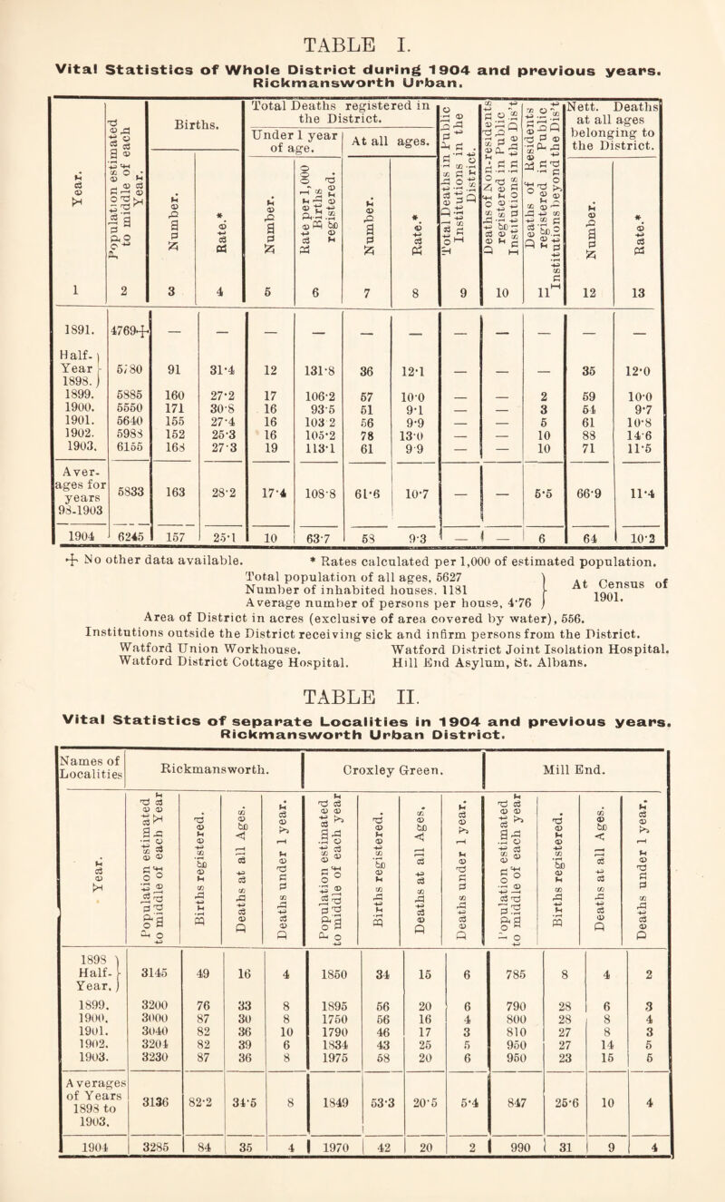 Vital Statistics of Whole District during 1904 and previous years. Rickmansworth Urban. M c3 CD kH 1 Population estimated 1:0 to middle of each Year. Births. Total Deaths registered in the District. Total Deaths in Public <0 Institutions in the District. Deaths of N on-residents g registered in Public Institutions in the Dis’t Deaths of Residents £ registered in Public Institutions beyond the Dis’t Nett. Deaths at all ages belonging to the District. Under 1 year of age. At all ages. 03 9 pi iz? 3 *“• Rate.* 01 Number. Rate per 1,000 Births registered. ^ Number. * <D H-3 c3 Ph 8 ® & 9 0 Y 12 * <D -M c3 P 13 1891. 47694- — — — — —. , _ _ _ __ _ Half.) Year i 6/80 91 31-4 12 131-8 36 12-1 _ _ _ 35 12-0 1898.j 1899. 6885 160 27-2 17 106-2 57 10-0 _ — 2 69 10-0 1900. 5550 171 308 16 93-5 51 9-1 — — 3 54 9*7 1901. 5640 155 27-4 16 103 2 56 9-9 — — 5 61 10-8 1902. 5988 152 25-3 16 105-2 78 130 — — 10 88 146 1903. 6155 168 273 19 113-1 61 9 9 — — 10 71 11-5 Aver- ages for years 5833 163 28-2 17-4 108-8 6D6 10-7 — 1 - 5-5 66-9 11-4 98-1903 1904 6245 157 25-1 10 637 58 9-3 — _ 6 64 1 10-2 No other data available. * Rates calculated per 1,000 of estimated population. At Census 1901. of Total population of all ages, 5627 Number of inhabited houses, 1181 Average number of persons per house, 4‘76 Area of District in acres (exclusive of area covered by water), 556. Institutions outside the District receiving sick and infirm persons from the District. Watford Union Workhouse. Watford District Joint Isolation Hospital Watford District Cottage Hospital. Hill End Asylum, St. Albans. TABLE II. Vital Statistics of separate Localities in 1904 and previous years. Rickmansworth Urban District. Names of Localities tH cd <D Rickmansworth. Croxley Green. Mill End. cd CD <D ■gt* 9 a ■g a CD H> Pi '*■' o o ••3© PI'S P O ^3 CD U CD cn ’3d CD PH CO p -4-i Ph s CO <D bfl c3 co & <D P U C3 CD Ph <D Pi 0 CO r0 -t-3 c3 CD P Ph CD CD ■s * 9-3 O C3 s ® «4H s ° 3 ,2 §*'§ 0-4 O <D Ph <D bD <D Ph Ph • r-H P <D b£) <1 0 -M C3 c3 <d P <D P-4 <D PI 0 c3 <D P P-4 c3 D D £ * 9^ O h-3 c3 s ® r- «4h O ° •-« (D —i c3 T3 <D PH <D -M CO 3) <D pH CO P H-> Ph s <D be < c3 -4-3 cd c3 <D P Ph c3 D Ph <D 'd PI 0 CO rd -M c3 <D P 189S ) Half- f Year.) 3145 49 16 4 1850 34 15 6 785 8 4 2 1899. 3200 76 33 8 1895 56 20 6 790 28 6 8 1900. 3000 87 30 8 1750 56 16 4 800 28 8 4 1901. 3040 82 36 10 1790 46 17 3 810 27 8 3 1902. 3204 82 39 6 1834 43 25 5 950 27 14 5 1903. 3230 87 36 8 1975 58 20 6 950 23 15 5 A verages of Years 1898 to 3136 82-2 34-5 8 1849 53-3 20-5 5*4 847 25-6 10 4 1903.