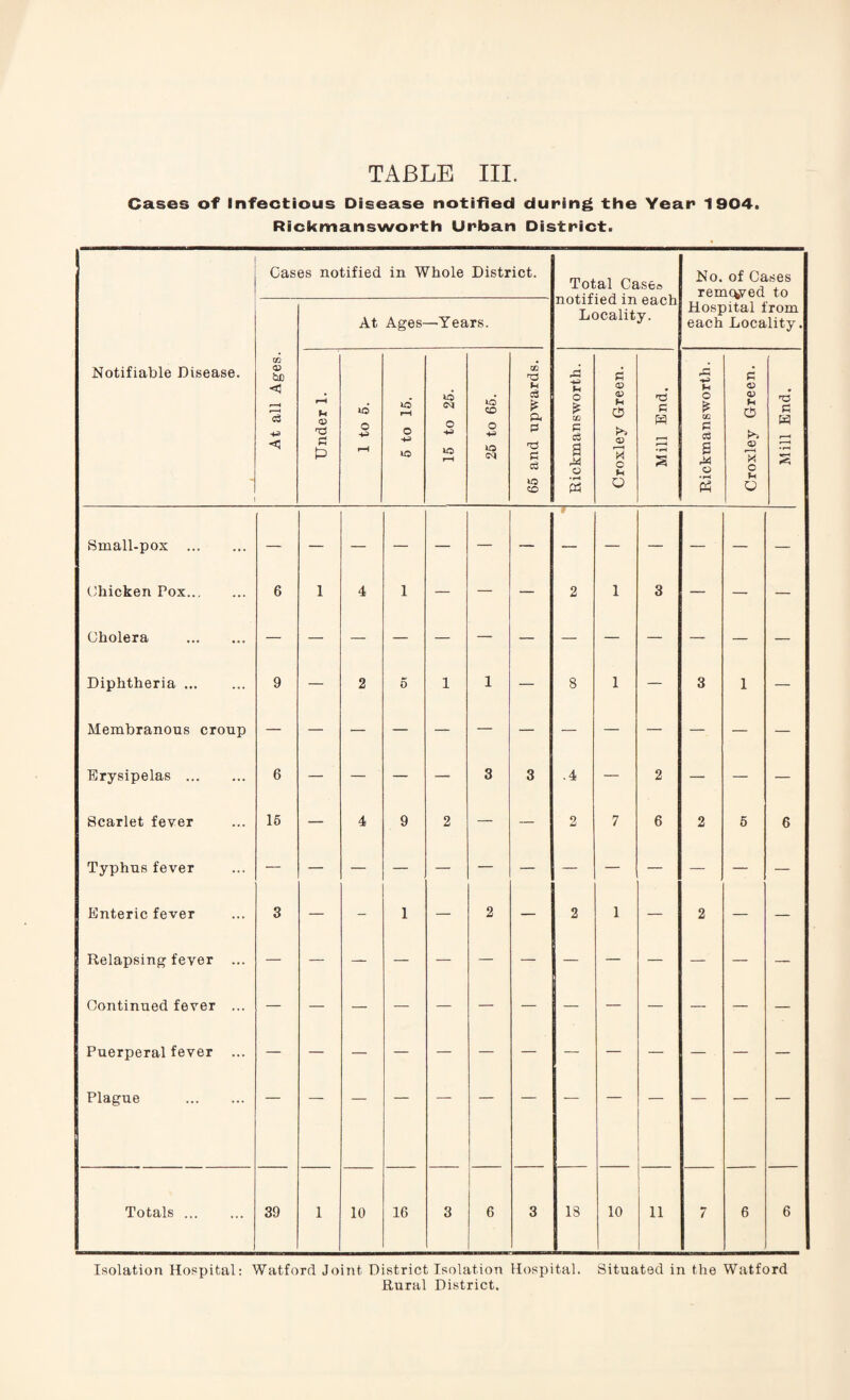 Cases of Infectious Disease notified during the Year 1904. Rickmansworth Urban District. Notifiable Disease. Cases notified in Whole District. Total Casfco notified in each Locality. No. of Cases removed to Hospital from each Locality. At all Ages. At Ages- —Years. Under 1. 1 to 6. 5 to 15. id O +3 lO f—H 25 to 65. 65 and upwards. Rickmansworth. Croxley Green. Mill End. Rickmansworth. Croxley Green. Mill End. Small-pox . Chicken Pox. 6 1 4 1 — — — 2 1 3 — — — Cholera . — Diphtheria ... 9 — 2 5 1 1 — 8 1 — 3 1 — Membranous croup Erysipelas . 6 — — — — 3 3 .4 — 2 — — — Scarlet fever 15 — 4 9 2 — — 2 7 6 2 5 6 Typhus fever Enteric fever 3 — - 1 — 2 — 2 1 — 2 — — Relapsing fever ... Continued fever ... Puerperal fever ... Plague . Totals. 39 1 10 16 3 6 3 18 10 11 7 6 6 Isolation Hospital: Watford Joint District Isolation Hospital. Situated in the Watford Rural District.