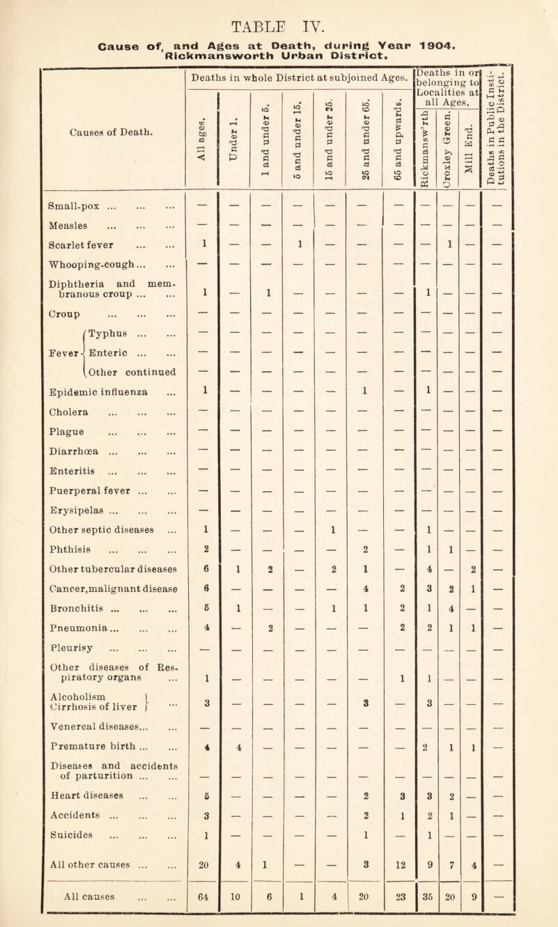 Cause of, and Ages at Death, during Year 1904. Rickmansworth Urban District. Deaths in whole District at subjoined Ages. Deaths in or belonging to Localities at G M A S ^ o g'-s Q-g Small-pox. Measles . Scarlet fever . 1 — — 1 — — — — 1 — — Whooping-cough. Diphtheria and mem¬ branous croup. 1 — 1 — — — — 1 — — — Croup . 'Typhus . Fevers Enteric . Other continued Epidemic influenza 1 — — — 1 — 1 — — — Cholera . Plague ••• Diarrhoea. Enteritis . — — — — — — — — — — — Puerperal fever. — — — — — — — — — — — Erysipelas. Other septic diseases 1 — — — 1 — — 1 — — — Phthisis . 2 — — — — 2 — 1 1 — — Other tubercular diseases 6 1 2 — 2 1 — 4 — 2 — Cancer,malignant disease 6 — — — — 4 2 3 2 1 — Bronchitis. 6 1 — — 1 1 2 1 4 — — Pneumonia. 4 — 2 — — — 2 2 1 1 — Pleurisy . — — — — — — — — — — — Other diseases of Res¬ piratory organs 1 _ _ _ _ _ 1 1 ___ _ — Alcoholism ) Cirrhosis of liver J 3 — — — — 3 — 3 — — — Venereal diseases. — — — — — — — — — — — Premature birth. 4 4 — — — — — 2 1 1 — Diseases and accidents of parturition. — — — — — — — — — — — Heart diseases . 5 — — — — 2 3 3 2 — — Accidents. 3 — — — — 2 1 2 1 — — Suicides . 1 — — — — 1 — 1 — — — All other causes. 20 4 1 — — 3 12 9 7 4 —