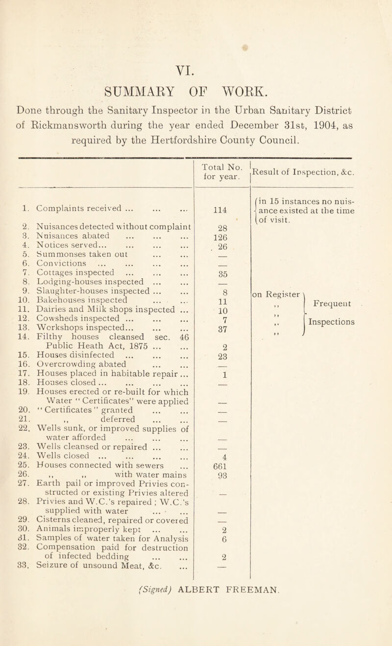 SUMMARY OF WORK. Done through the Sanitary Inspector in the Urban Sanitary District of Bickmansworth during the year ended December 31st, 1904, as required by the Hertfordshire County Council. 1. Complaints received 2. Nuisances detected without complaint 3. Nuisances abated 4. Notices served... 5. Summonses taken out 6. 7. 8. 9. 10. 11. 12. 13. 14. 15. 16. 19. 20. 21. 22. 23. 24. 25. 26. 27. 28. 29. 30. 6 Convictions Cottages inspected Lodging-houses inspected ... Slaughter-houses inspected ... Bakehouses inspected Dairies and Milk shops inspected Cowsheds inspected ... Workshops inspected... Filthy houses cleansed sec. Public Heath Act, 1875 ... Houses disinfected Overcrowding abated 17. Houses placed in habitable repair 18. Houses closed ... Houses erected or re-built for which Water “ Certificates” were applied “ Certificates ” granted ,, deferred . Wells sunk, or improved supplies of water afforded Wells cleansed or repaired ... Wells closed ... Houses connected with sewers ,, ,, with water mains Earth pail or improved Privies con¬ structed or existing Privies altered Privies and W.C.’s repaired ; W.C.’s supplied with water Cisterns cleaned, repaired or covered Animals improperly kept . 31. Samples of water taken for Analysis 32. Compensation paid for destruction of infected bedding . 33. Seizure of unsound Meat, &c. Total No. for year. .Result of Inspection, &c. 114 28 126 26 35 8 11 10 7 37 2 23 4 661 93 2 6 iin 15 instances no nuis- -j ance existed at the time (of visit. on Register Frequent Inspections (Signed) ALBERT FREEMAN.