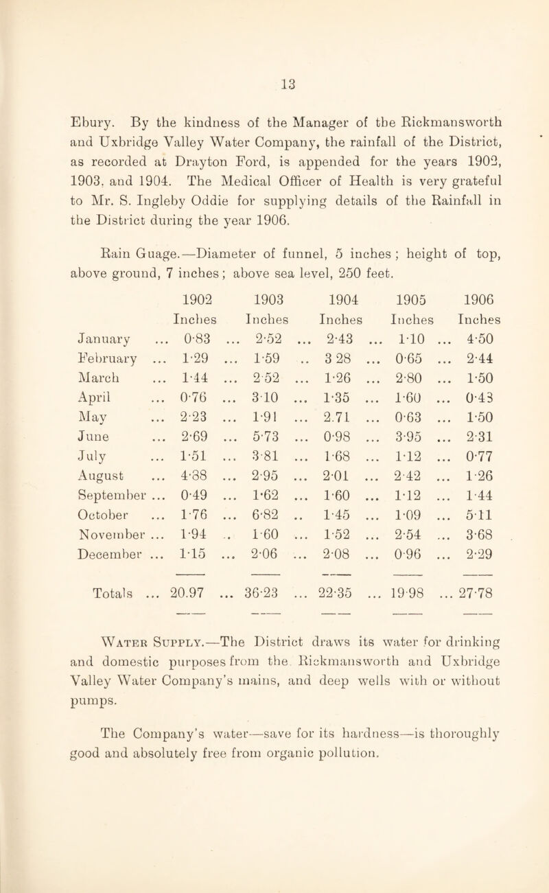 Ebury. By the kindness of the Manager of the Rickmansworth and Uxbridge Valley Water Company, the rainfall of the District, as recorded at Drayton Ford, is appended for the years 1902, 1903. and 1904. The Medical Officer of Health is very grateful to Mr. S. Ingleby Oddie for supplying details of the Rainfall in the District during the year 1906. Rain Guage.—Diameter of funnel, 5 inches ; height of top, above ground, 7 inches; above sea level, 250 feet. 1902 1903 1904 1905 1906 Inches Inches Inches Inches Inches January 0-83 ... 2-52 ... 2-43 ... 1-10 ... 4-50 February ... 1-29 ... 1*59 ... 3 28 ... 0-65 ... 2-44 March 1-44 ... 252 ... 1-26 ... 2-80 ... 1-50 April 0-76 ... 310 ... 1-35 ... 1-60 ... 0-43 Mav J 2-23 ... 1-91 ... 2.71 ... 0-63 ... 1-50 June 2*69 ... 5-73 ... 0-98 ... 3-95 ... 2-31 July 1-51 ... 3-81 ... F68 1-12 ... 0-77 August 4-88 ... 2-95 ... 2-01 ... 2-42 ... 1-26 September ... 0-49 ... 1*62 ... 1-60 ... 1-12 ... 1-44 October 1-76 ... 6’82 .. 1-45 ... 1-09 ... 511 November ... 1-94 .. 1-60 ... 1-52 ... 2-54 ... 3-68 December ... 115 ... 2-06 ... 2-08 ... 096 ... 2-29 Totals ... 20.97 ... 36-23 ... 22-35 ... 19-98 ... 27-78 Water Supply.—The District draws its water for drinking and domestic purposes from the Rickmansworth and Uxbridge Valley Water Company’s mains, and deep wells with or without pumps. The Company’s water—save for its hardness—is thoroughly good and absolutely free from organic pollution.