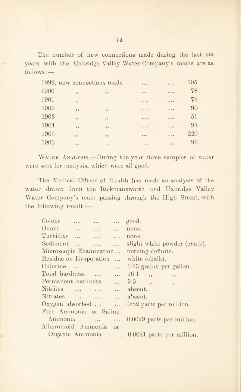 The number of new connections made during the last six years with the Uxbridge Valley Water Company’s mains are as follows :— 1899, new connections made 105 1900 5 > yy •0 * 78 1901 y y y' • • • 78 1902 y) yy • • • 90 1903 y y yy • • • 51 1904 y y M * e • 93 1905 y y yy • • • 220 1906 y y yy *■ •0 96 Water Analysis.— During the vear three O samples of water were sent fo :* analysis, which were all good. The Medical Officer of Health has made an analysis of the water drawn from the Rickmans worth and Uxbridge Valley Water Company’s main passing through the High Street, with the following result:— Colour Odour Turbidity ... Sediment ... Microscopic Examination.. Residue on Evaporation .. Chlorine Total hardness Permanent hardness Nitrites Nitrates Oxygen absorbed ... Free Ammonia or Saline Ammonia Albuminoid Ammonia or Organic Ammonia good. none. none. slight white powder (chalk), nothing definite, white (chalk). 1-23 grains per gallon. 161 „ 3 O y , , , absent. absent. 0*82 parts per million. 0*0029 parts per million. 0 0021 parts per million.