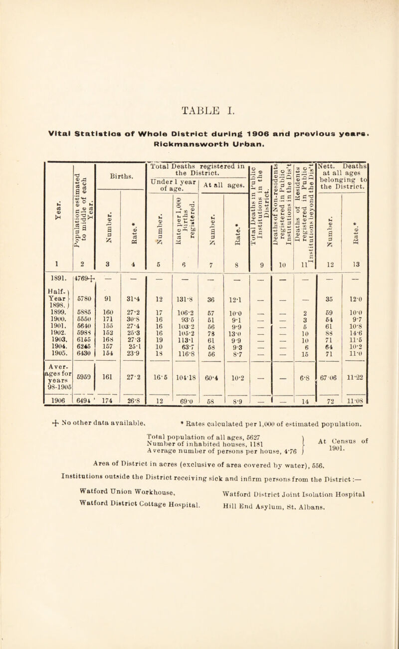 Vital Statistics of Whole District during 1906 and previous years. Rickmansworth Urban. I“‘ Year. Population estimated 10 to middle of each Year. Births. Total Deaths registered in the District. Total Deaths in Public 50 Institutions in the District. Deaths of Non-residents £ registered in Public Institutions in the Dis’t Deaths of Residents £ registered in Public Institutions beyond the Dis’t Nett. Deaths at all ages belonging to the District. Under 1 year of age. At all ages. •h a 0 55 3 * 4-» 03 4 <v & a 0 55 5 Rate per 1,000 Births registered. ^ Number. 00 Rate.* * V a 0 55 12 * <6 « 13 1891. 4769+ — — — — — — — — — — — Half.) Year [ 5780 91 31*4 12 131-8 36 12-1 _ _ _ 35 12-0 1898.) 1899. 5885 160 27‘2 17 106-2 57 io-o . 2 59 io-o 1900. 6550 171 30-8 16 935 51 9-1 . - _ 3 54 9-7 1901. 5640 155 27-4 16 1032 56 9-9 _ _ 5 61 10-8 1902. 6988 152 25'3 16 105-2 78 130 _ _ 10 88 14-6 1903. 6165 168 273 19 113-1 61 99 _ _ 10 71 11-5 1904. 6245 157 25-1 10 63-7 58 9-3 . _ 6 64 10-2 1905. 6430 154 23'9 18 116-8 56 8-7 — — 15 71 11-0 Aver- ages for years 5959 161 272 16-5 104-18 60-4 10-2 — — 6-8 67 06 11-22 98-1905 1906 6494 174 26-8 12 69-0 58 8-9 _ _ 14 72 11-08 ^ No other data available, * Rates calculated per 1,000 of estimated population. Total population of all ages, 5627 Number of inhabited houses, 1181 Average number of persons per house, 476 At Census of 1901. Area of District in acres (exclusive of area covered by water), 556. Institutions outside the District receiving sick and infirm persons from the District Watford Union Workhouse. Watford District Joint Isolation Hospital Watford Distriot Cottage Hospital. Hill End Asylum, St. Albans.