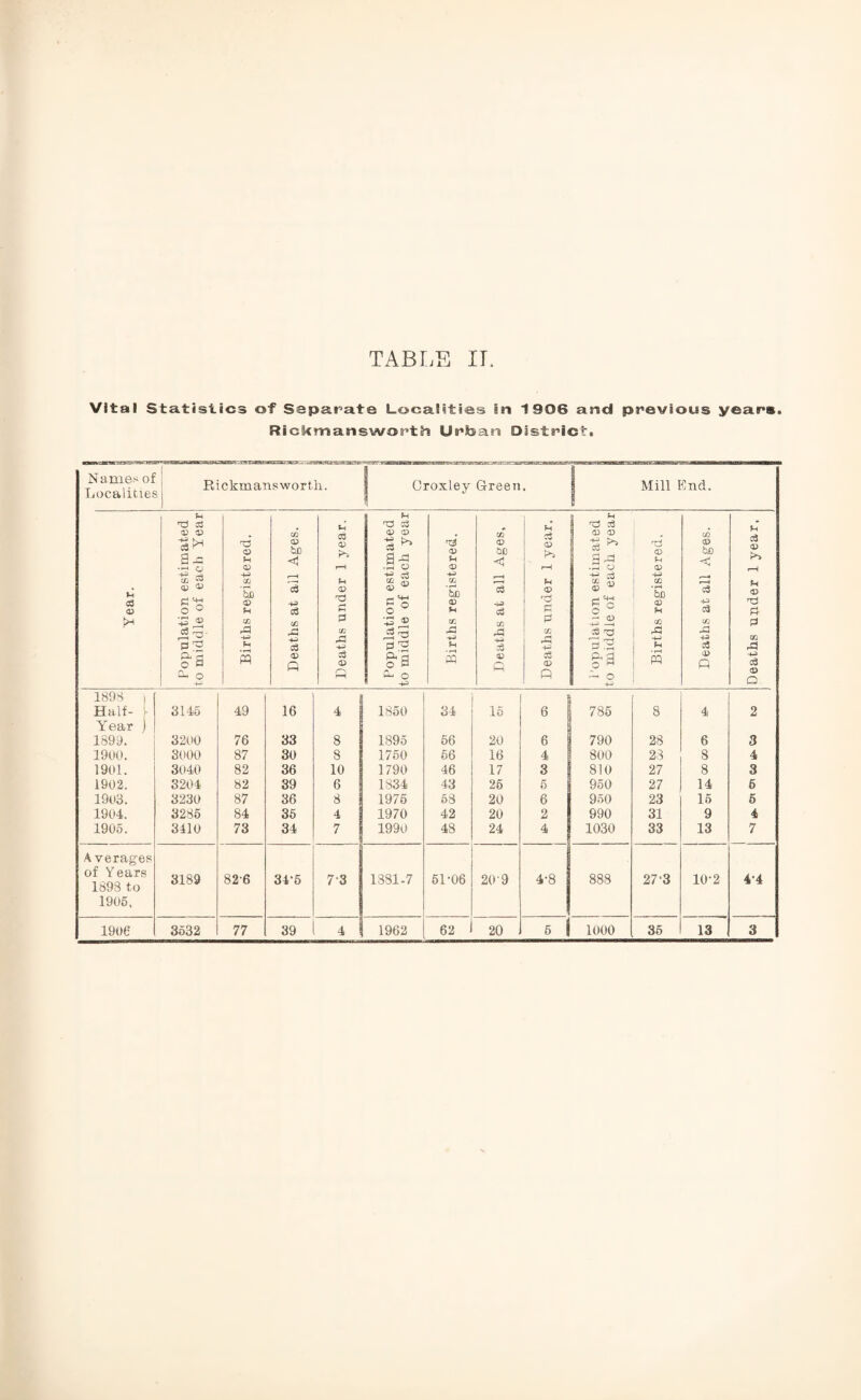 TABLE IT, Vital Statistics of Separate Localities in 1906 and previous year*. Rickmansworth Urban District. Names of Localities Rickmansworth. Croxley Green. | Mill End. Year. Population estimated to middle of each Year Births registered. Deaths at all Ages. Deaths under 1 year. Population estimated to middle of each year Births registered. Deaths at all Ages. Deaths under 1 year. Population estimated to middle of each year Births registered. Deaths at all Ages. Deaths under 1 year. 1898 | Half- [ 3145 49 16 4 1850 34 15 6 i 785 8 4 2 Year j 1899. 3200 76 33 8 1895 66 20 6 790 28 6 3 1900. 3000 87 30 8 1750 66 16 4 800 23 8 4 1901. 3040 82 36 10 1790 46 17 3 810 27 8 3 1902. 3204 82 39 6 1834 43 26 5 950 27 14 6 1903. 3230 87 36 6 1975 53 20 6 950 23 15 5 1904. 3235 84 35 4 1970 42 20 2 990 31 9 4 1905. 3410 73 34 7 1990 48 24 4 1030 33 13 7 A verages of Years 1898 to 3189 82-6 34-5 73 1381-7 51-06 20'9 4-8 888 27‘3 10-2 4‘4 1905, 5 i