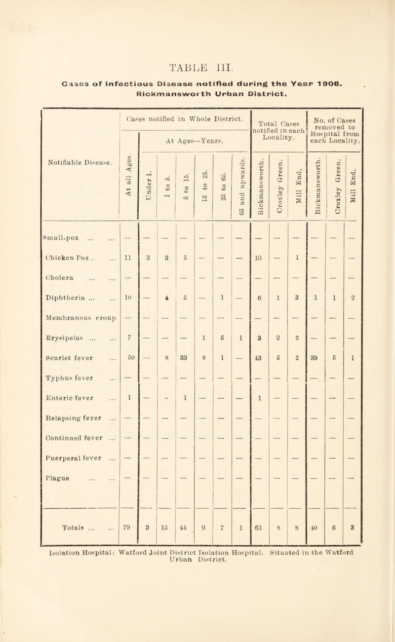 Gases of infectious Disease notified during the Year 1906. Rickmansworth Urban District, Notifiable Disease. Cases notified in Whole District. Total Cases notified m each Locality. No. of Cases I removed to Hospital from each Locality. At all Ages. — - - ____ At Ages —Years. Under 1. 1 to 5. 5 to 15. c lo r-H 25 to 66. 65 and upwards. Rickman sworth. Croxley Green. Mill End. Rickmansworth. Croxley Green. Mill End. Small-pox . — — — — — — — — — — — — Chicken Pox. 11 3 3 5 — — — 10 — 1 — — — Cholera Diphtheria ... 10 — 4 0 — 1 — 6 1 3 1 1 2 Membranous croup Erysipelas . 7 — — — 1 5 i 3 2 2 — — — Scarlet fever 50 — 8 33 8 1 — 43 5 2 39 6 1 Typhus fever Enteric fever 1 — - 1 — — — 1 — — — — — Relapsing- fever Continued fever ... Puerperal fever ... Plague . Totals. 79 3 15 44 9 7 i 63 8 8 40 6 3 Isolation Hospital: Watford Joint District Isolation Hospital. Situated in the Watford Urban District.