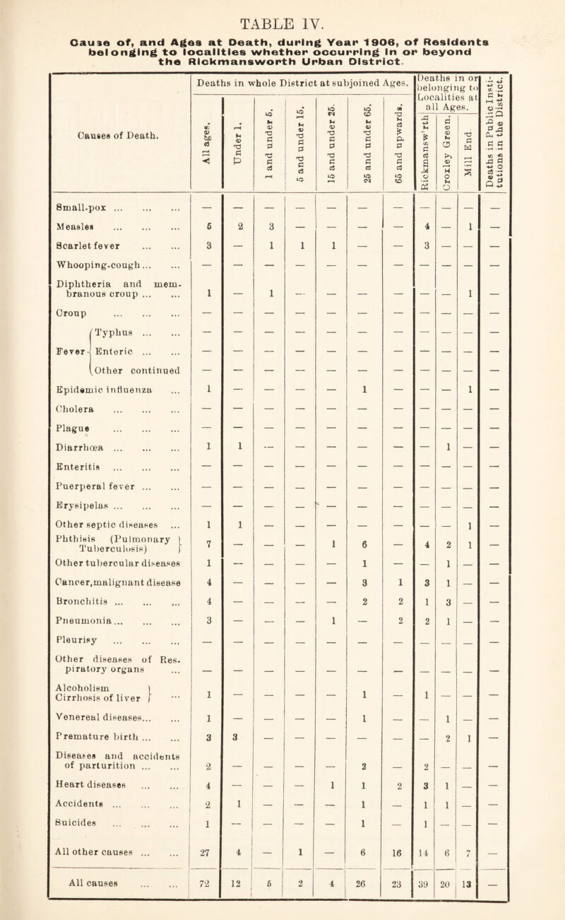 Cause of, and Ages at Death, during Year 1906, of Residents belonging to localities whether occurring In or beyond the Rickmansworth Urban District. Deaths in whole District at subjoined Ages. Deaths in or belonging to 1 • o (fj .X 1fZ 15 and under 25. IQ n Localities at all Ages. M M .23 Causes of Death. All ages. Under 1. 1 and under £ 1- 5 and under 1 15 and under € >5 and upward xi N > CJj 6 c3 a M o a <D N 0 <v r—* M O Mill End. d ,d Oh -h. d d •»—< ■ H -d d O d 3 Oh Q q5 Bmall-por. Measles . 5 2 3 — — — — 4 — 1 — Scarlet fever . 3 — 1 1 1 — — 3 — — — Whooping-cough. Diphtheria and mem¬ branous croup. 1 — 1 — — — — — — 1 i — Croup . 'Typhus . Fever Enteric . Other continued Epidemic influenza 1 — — — — 1 — — — 1 — Cholera . Plague . Diarrhoea . 1 1 — — — — — — 1 — — Enteritis . Puerperal fever. — — — — — — — — — — — Erysipelas. — — — — * — — — — — — — Other septic diseases 1 1 — — — — — — — 1 — Phthisis (Pulmonary (_ Tuberculosis) j 7 — — — 1 6 — 4 2 1 — Other tubercular diseases 1 — — — — 1 — — 1 — — Cancer,malignant disease 4 — — — — 3 1 3 1 — — Bronchitis. 4 — — — — 2 2 1 3 — — Pneumonia. 3 — — — 1 — 2 2 1 — — Pleurisy . — — — — — — — — — — — Other diseases of Res¬ piratory organs — Alcoholism | Cirrhosis of liver j 1 — — — — 1 — 1 — — — Venereal diseases. 1 — — — — 1 — — 1 — — Premature birth. 3 3 — — — — — —■ 2 1 — Diseases and accidents of parturition. 2 — — — — 2 _ 2 _ _ — Heart diseases . 4 — — — 1 1 2 3 1 — — Accidents. 2 1 — — 1 — 1 1 — — Suicides 1 — — — — 1 — 1 — — — All other causes. 27 4 _ — 1 — 6 16 14 6 7 — 12 |